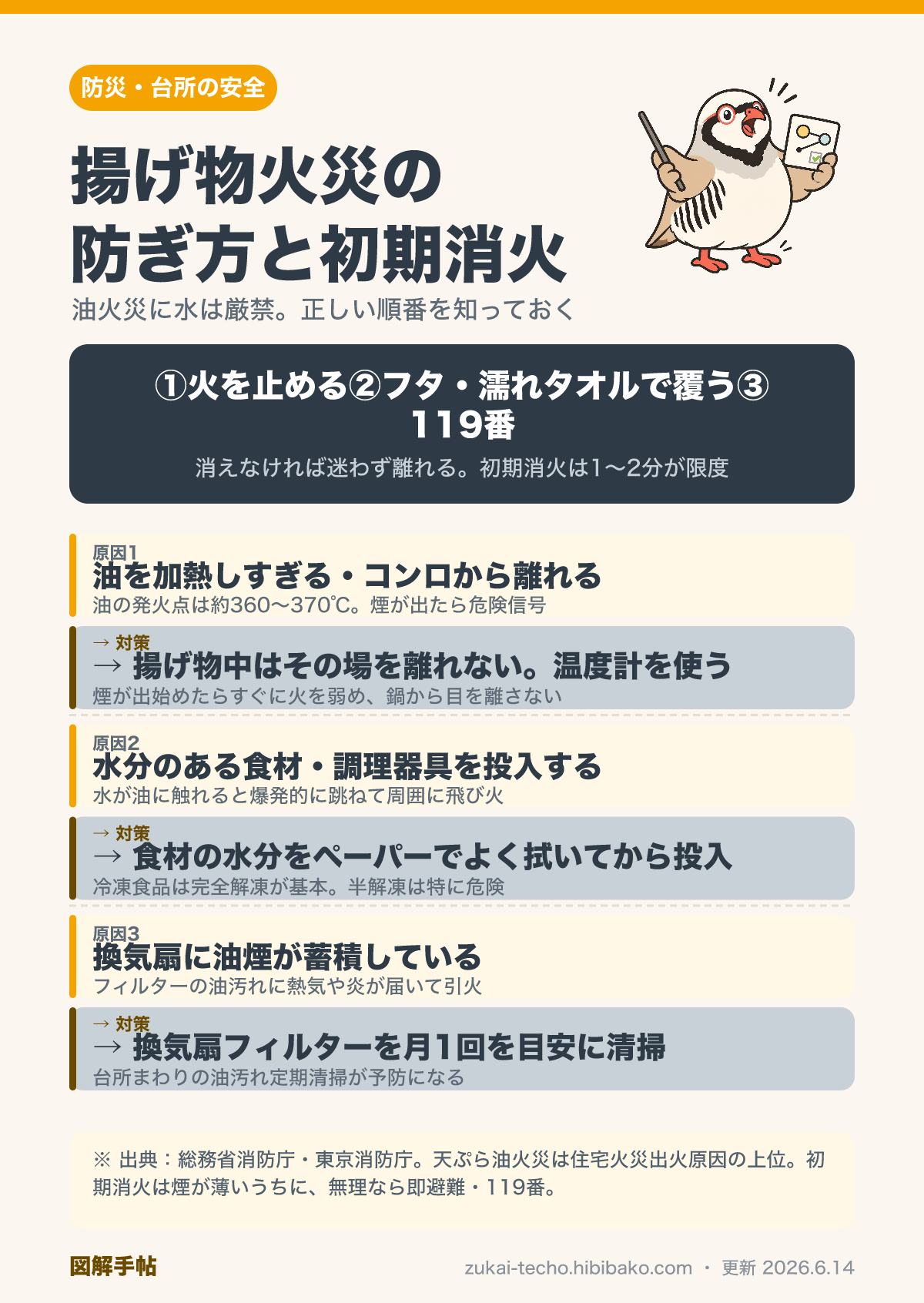 揚げ物火災の原因と正しい消火法を示した図解