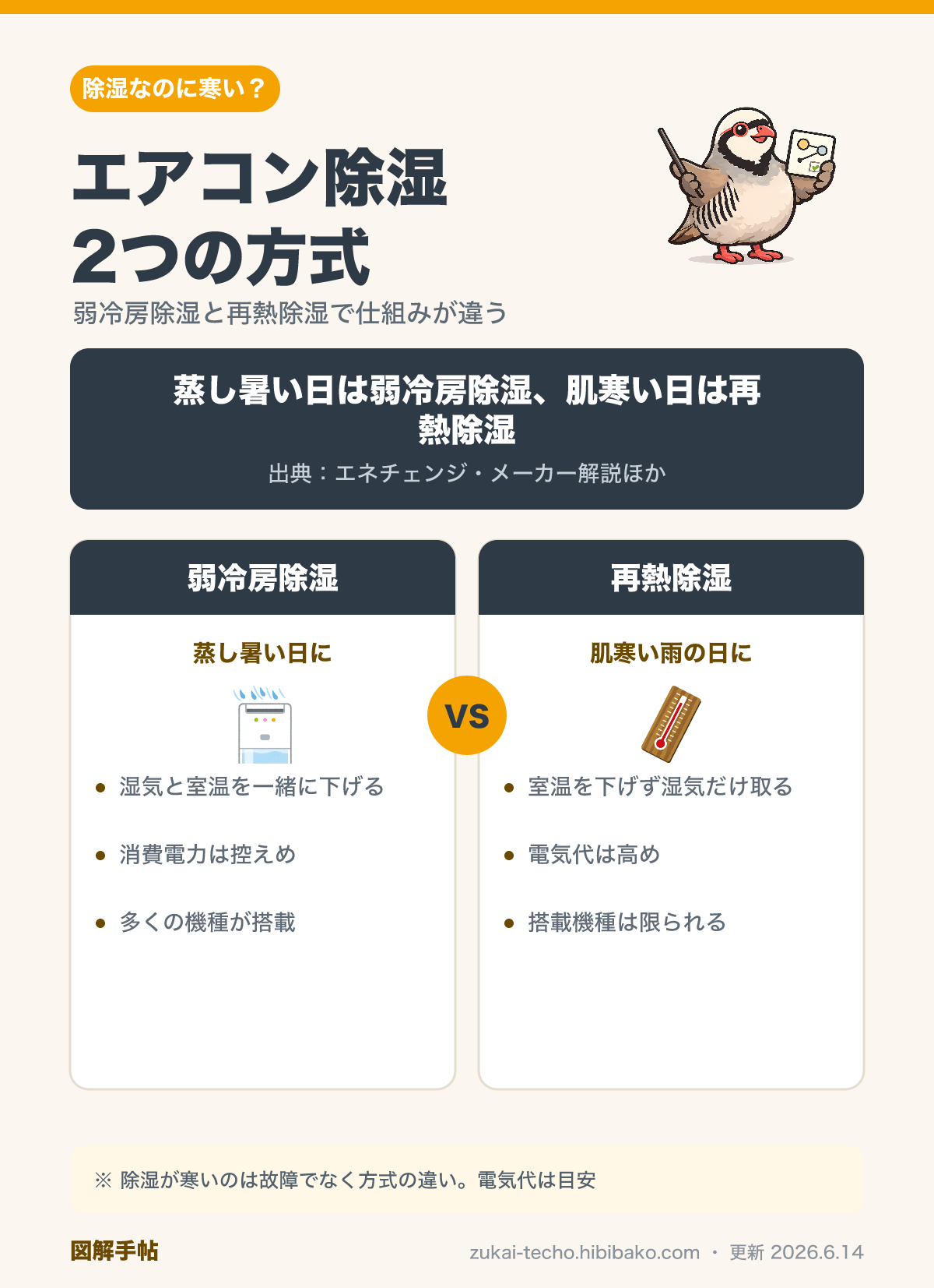 エアコン除湿の2方式（弱冷房除湿・再熱除湿）の違いと使い分けを示した図解