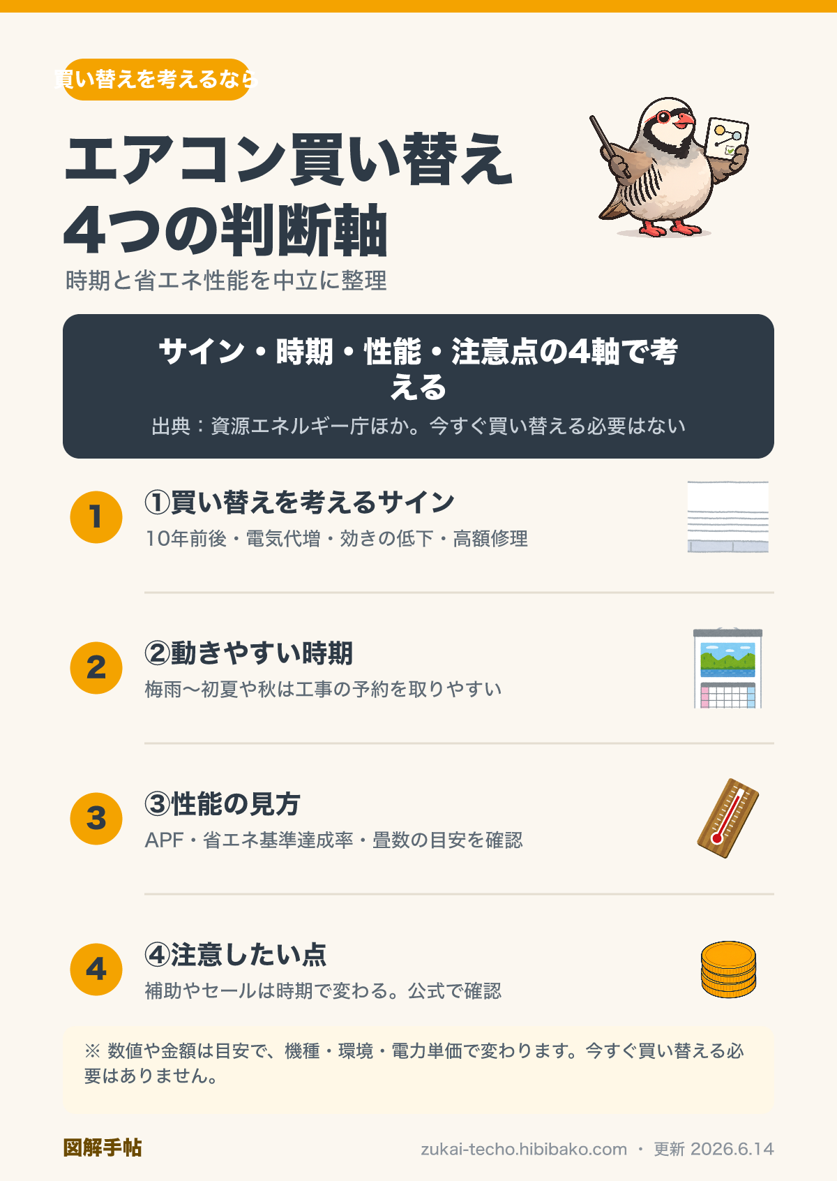 エアコン買い替えの判断軸4つ（サイン・時期・性能・注意点）を示した図解