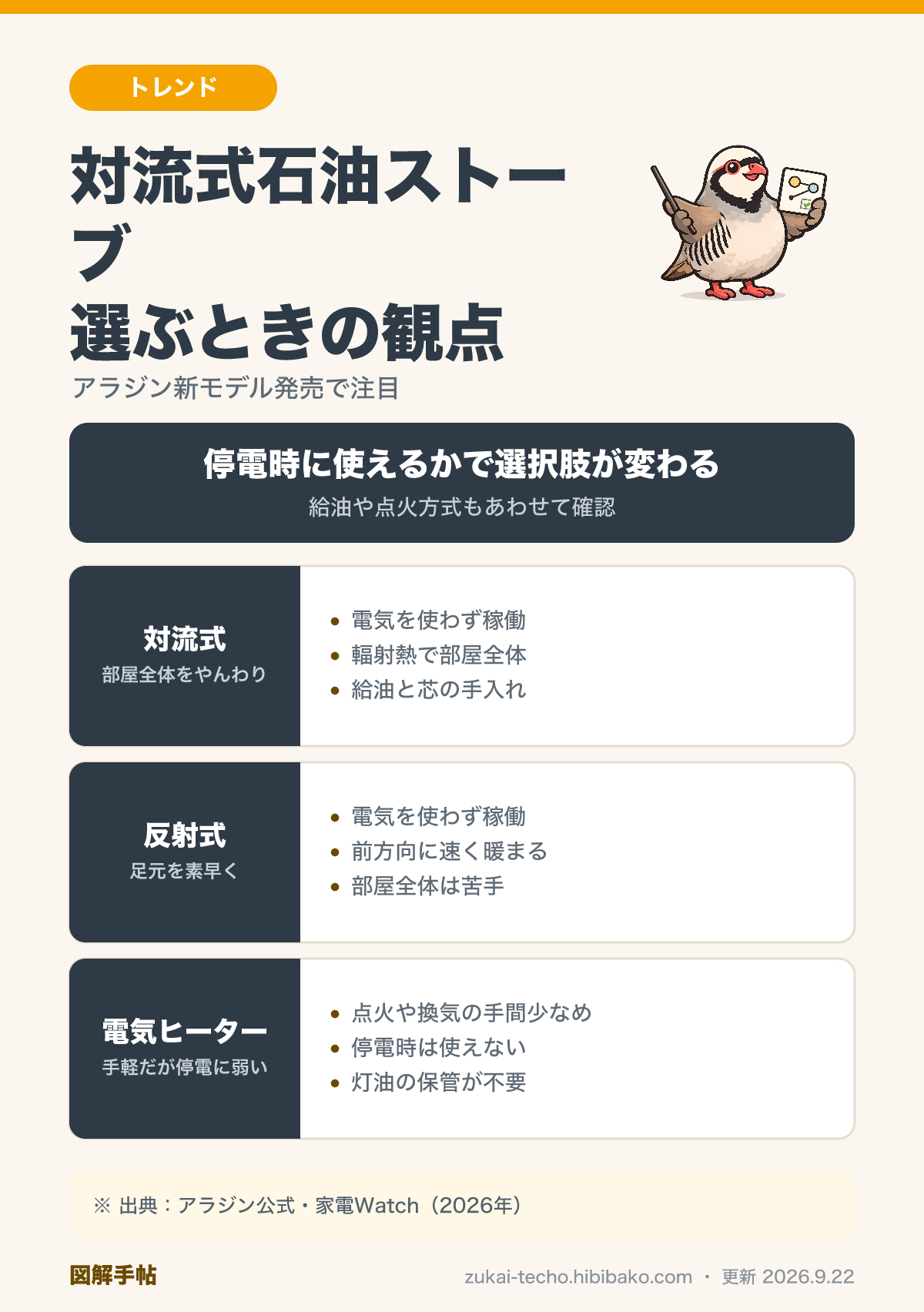 対流式・反射式石油ストーブと電気ヒーターの違いを比較した図解：電気の要否・暖め方・給油の手間