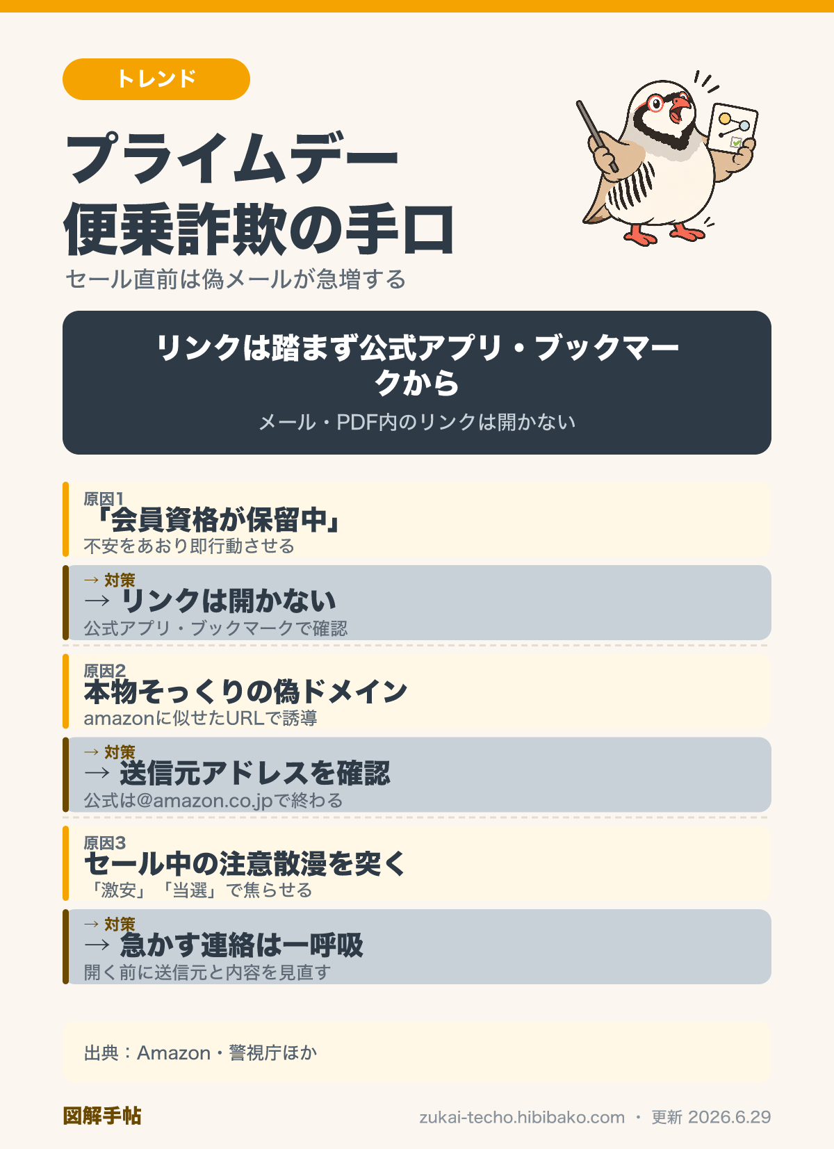 Amazonプライムデー便乗詐欺の手口と対策（会員資格が保留中の偽メール・偽ドメイン・注意散漫を突く手口）を示した図解