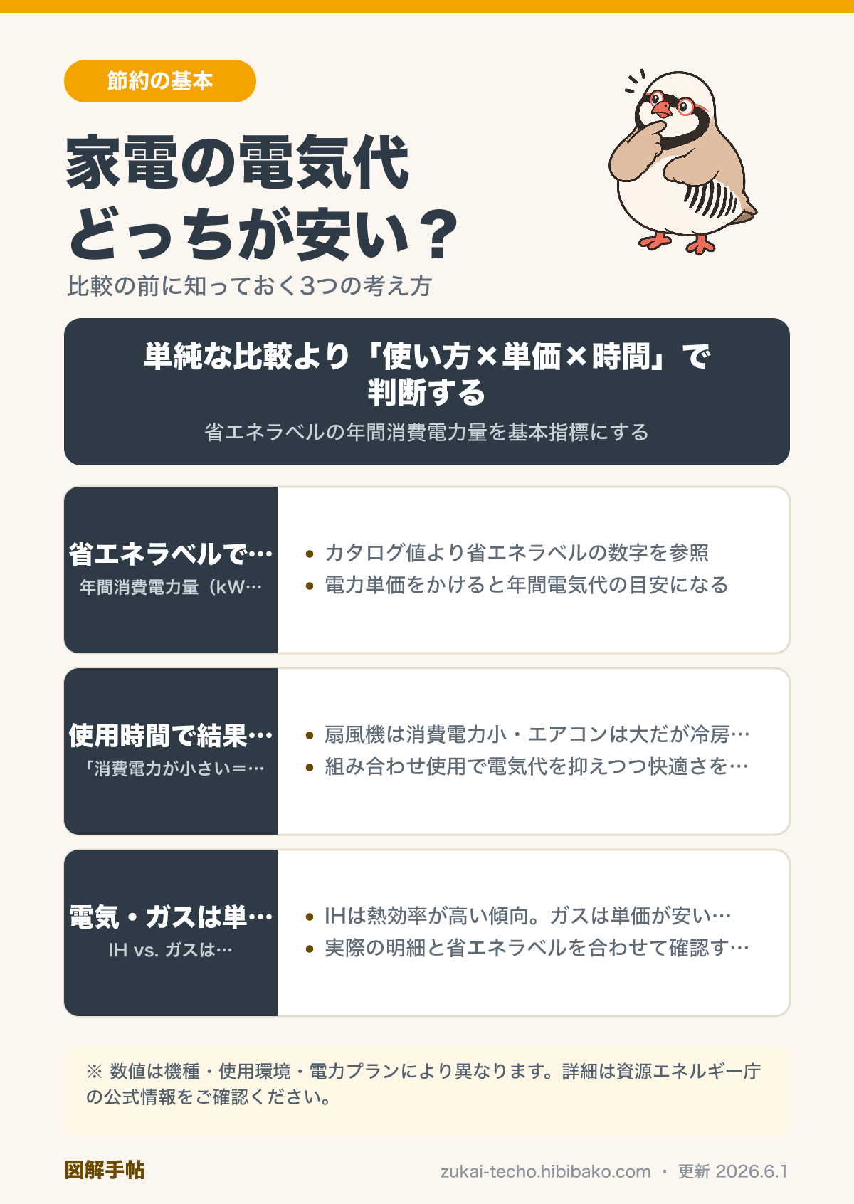 家電の電気代比較の考え方を示した図解