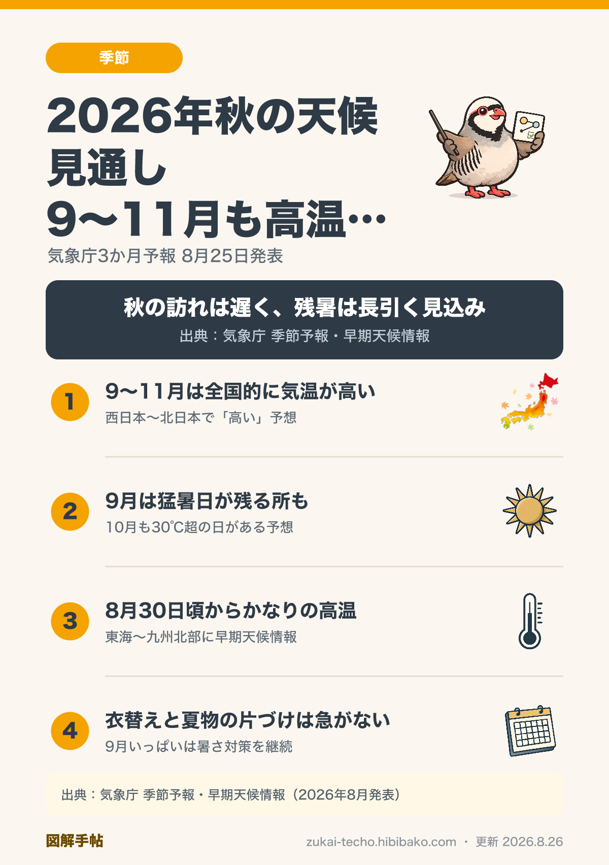 2026年秋（9〜11月）の天候見通しを示した図解。全国的に高温、秋の訪れは遅い、9月は猛暑日が残る所も、衣替えは急がないの4点