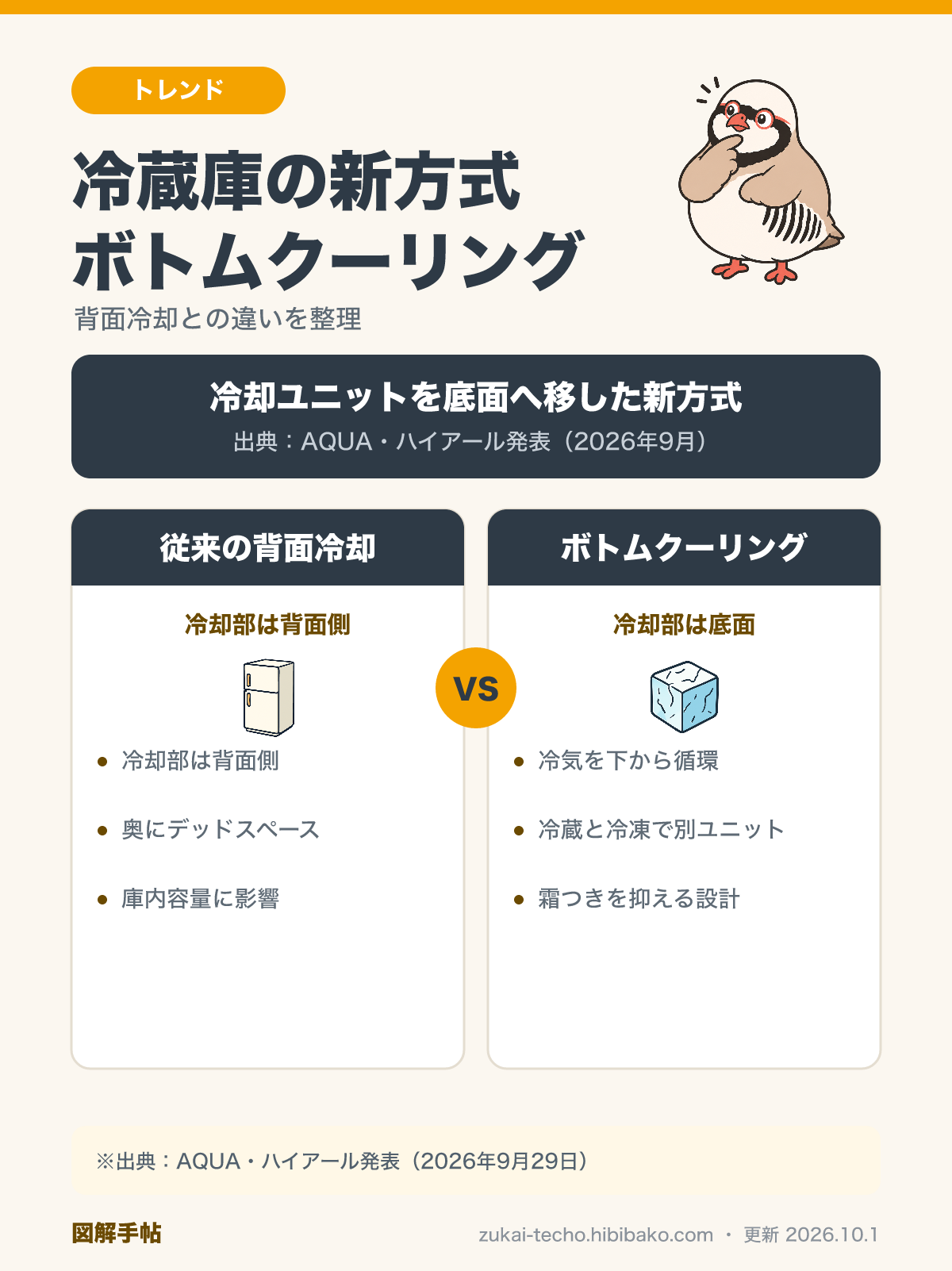 冷蔵庫の新方式ボトムクーリングと従来の背面冷却の比較図解：冷却ユニットの位置・冷気の流れ・庫内容量の違い