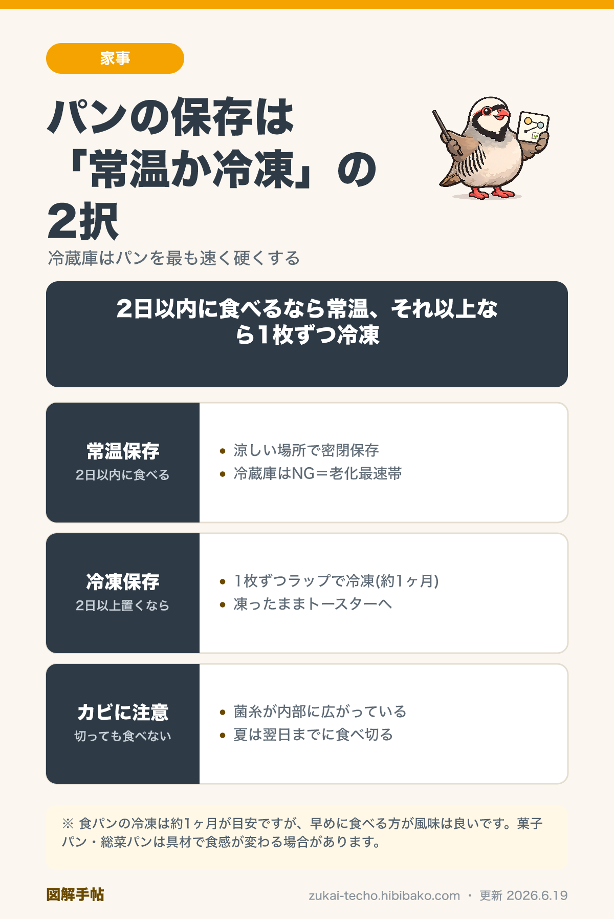 パンの常温保存・冷凍保存・カビ注意の使い分けを示した図解