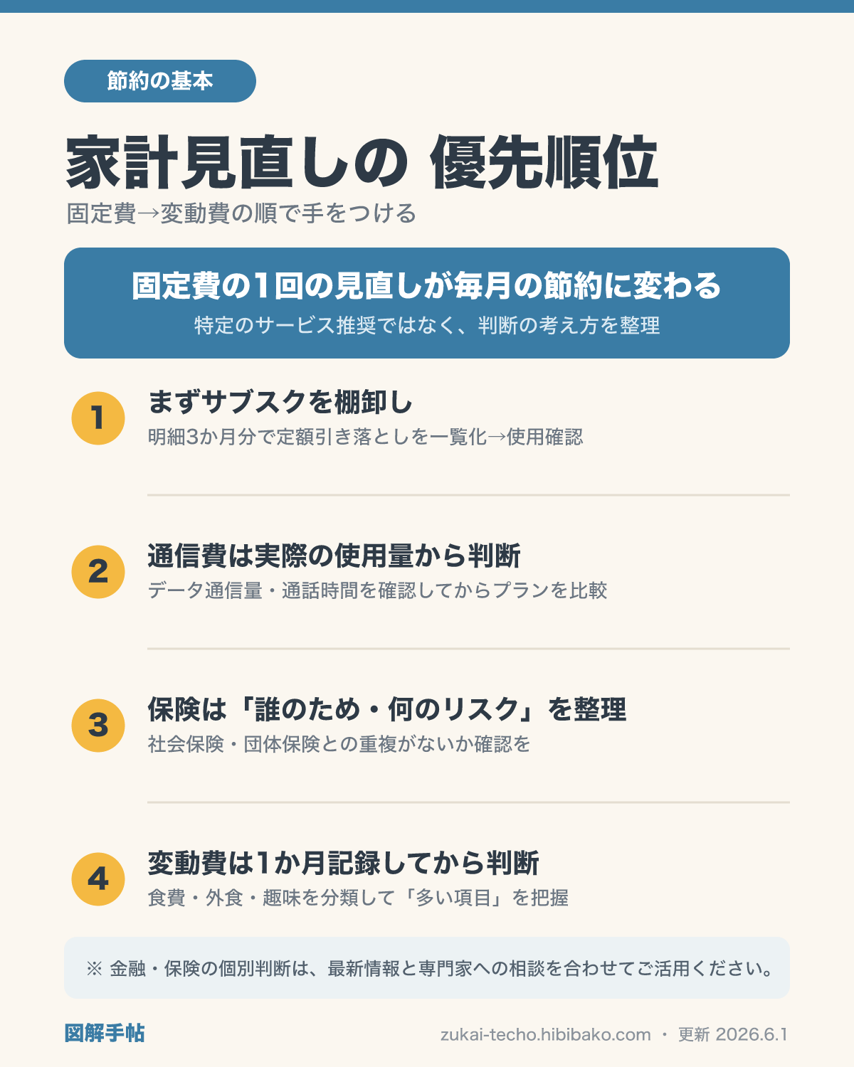 家計見直しの順番（固定費→変動費の優先順位）を示した図解