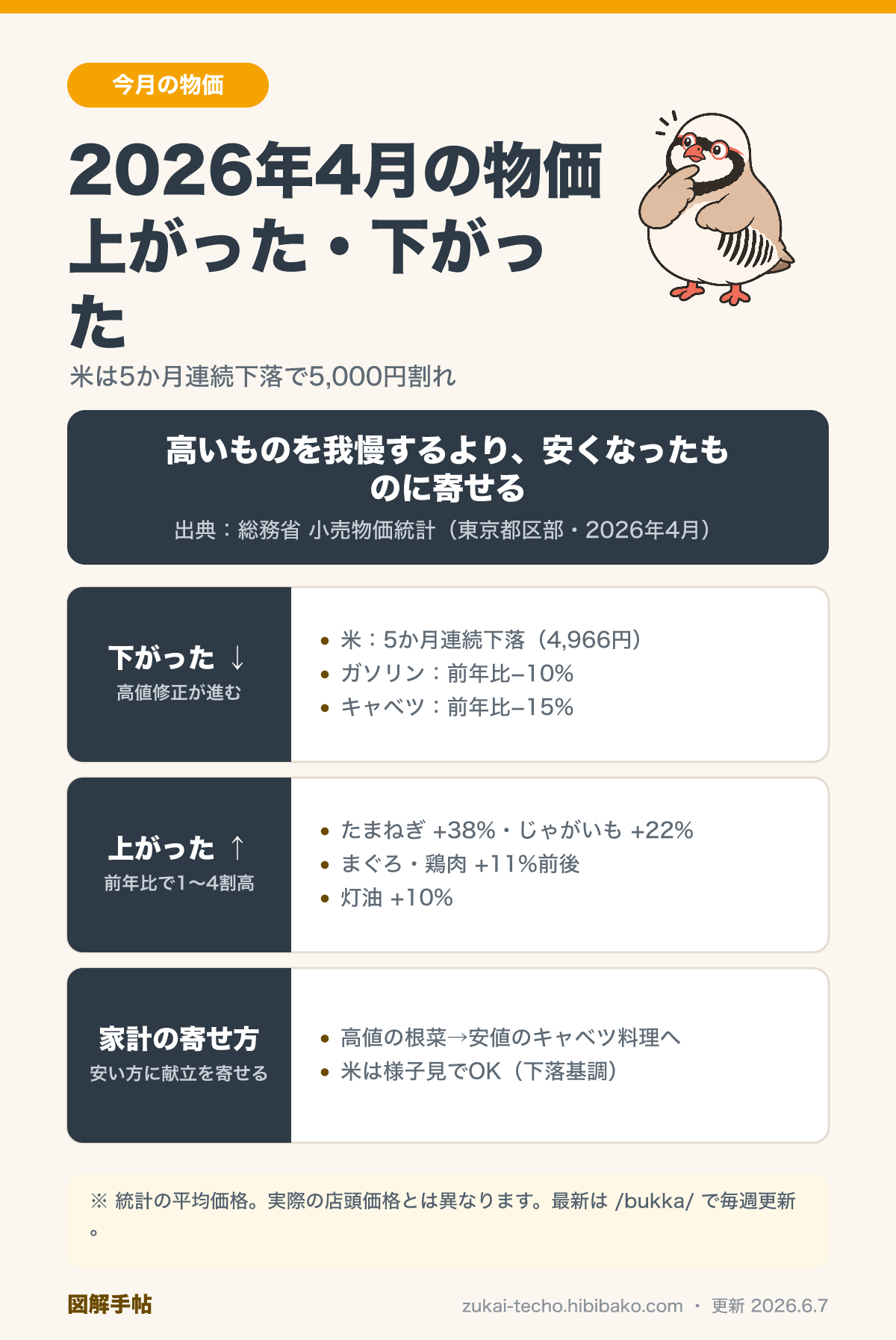 2026年4月の物価で上がったもの・下がったものを示した図解
