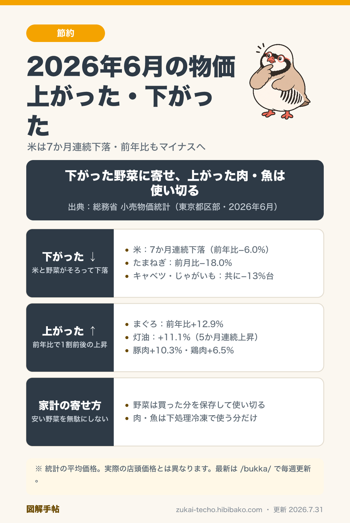 2026年6月の物価で上がったもの・下がったものを示した図解