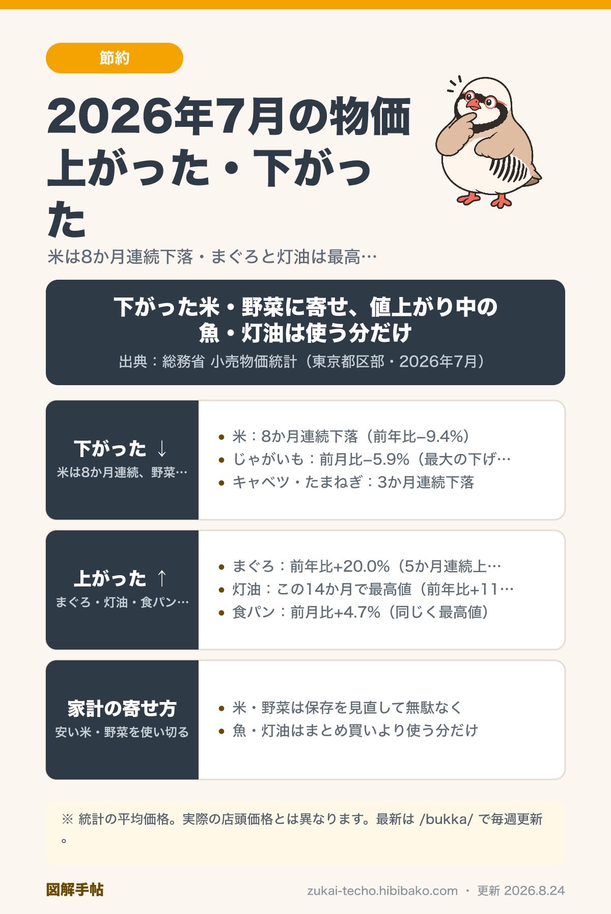 2026年7月の物価で上がったもの・下がったものを示した図解