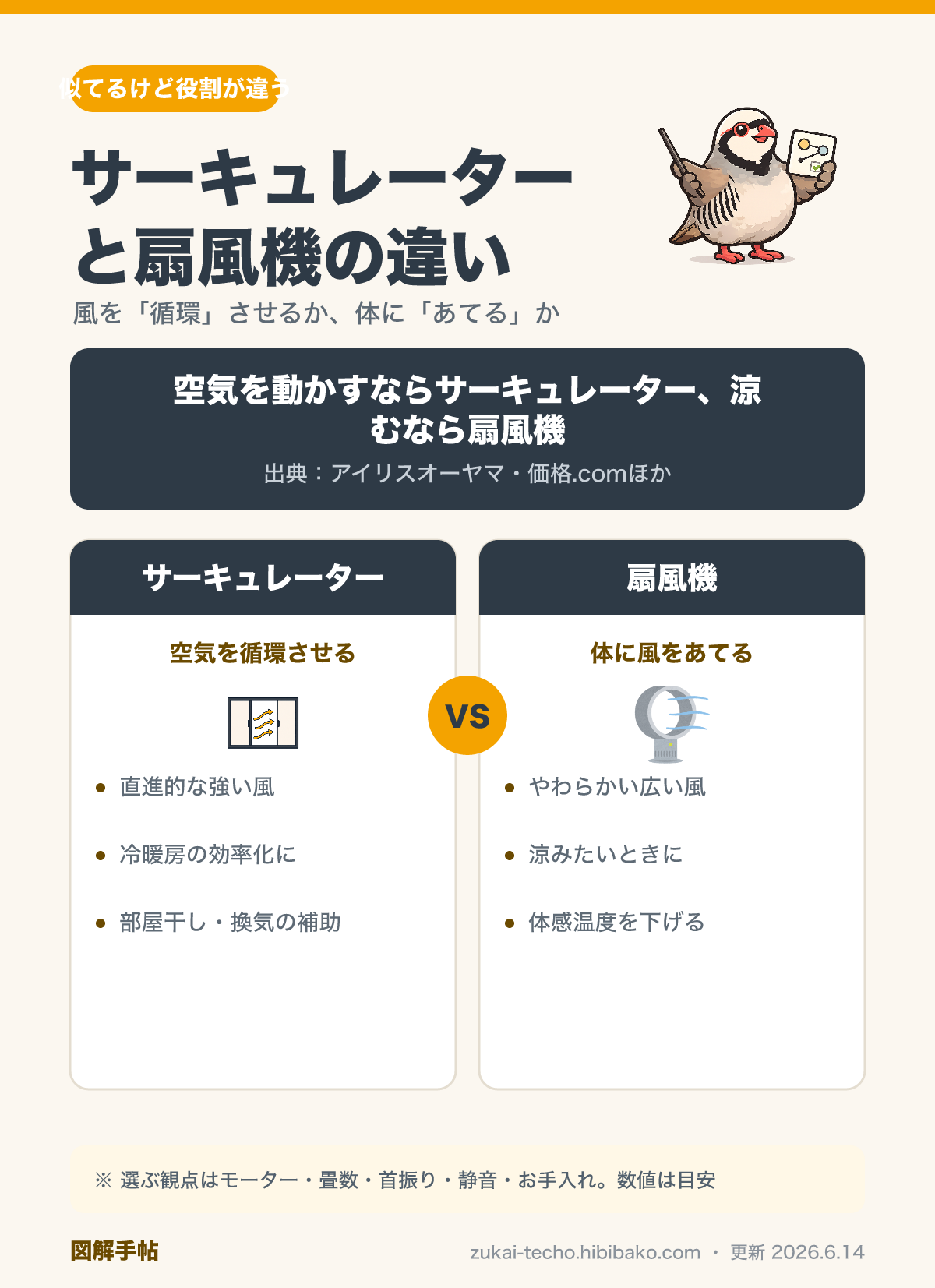 サーキュレーターと扇風機の違いと選ぶ5つの観点を示した図解