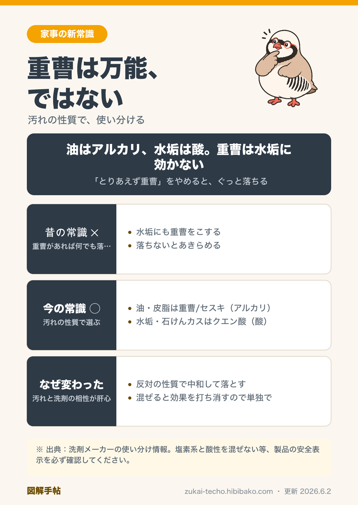 重曹・クエン酸の使い分けの新常識を示した図解