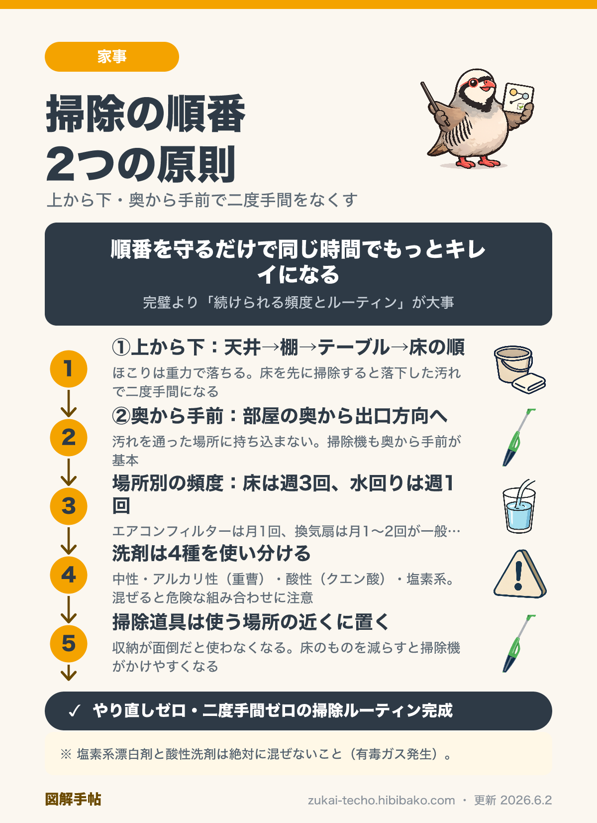掃除の基本原則（上から下・奥から手前）と場所別頻度の図解