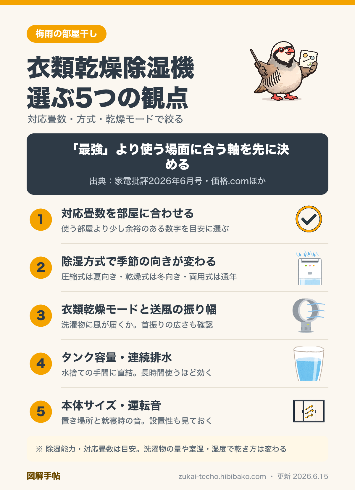 衣類乾燥除湿機を選ぶときに見る5つの観点（対応畳数・除湿方式・乾燥モード・タンク容量・設置性）の図解