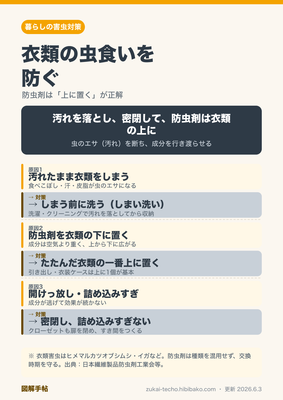 衣類の虫食いを防ぐ防虫剤の使い方を示した図解
