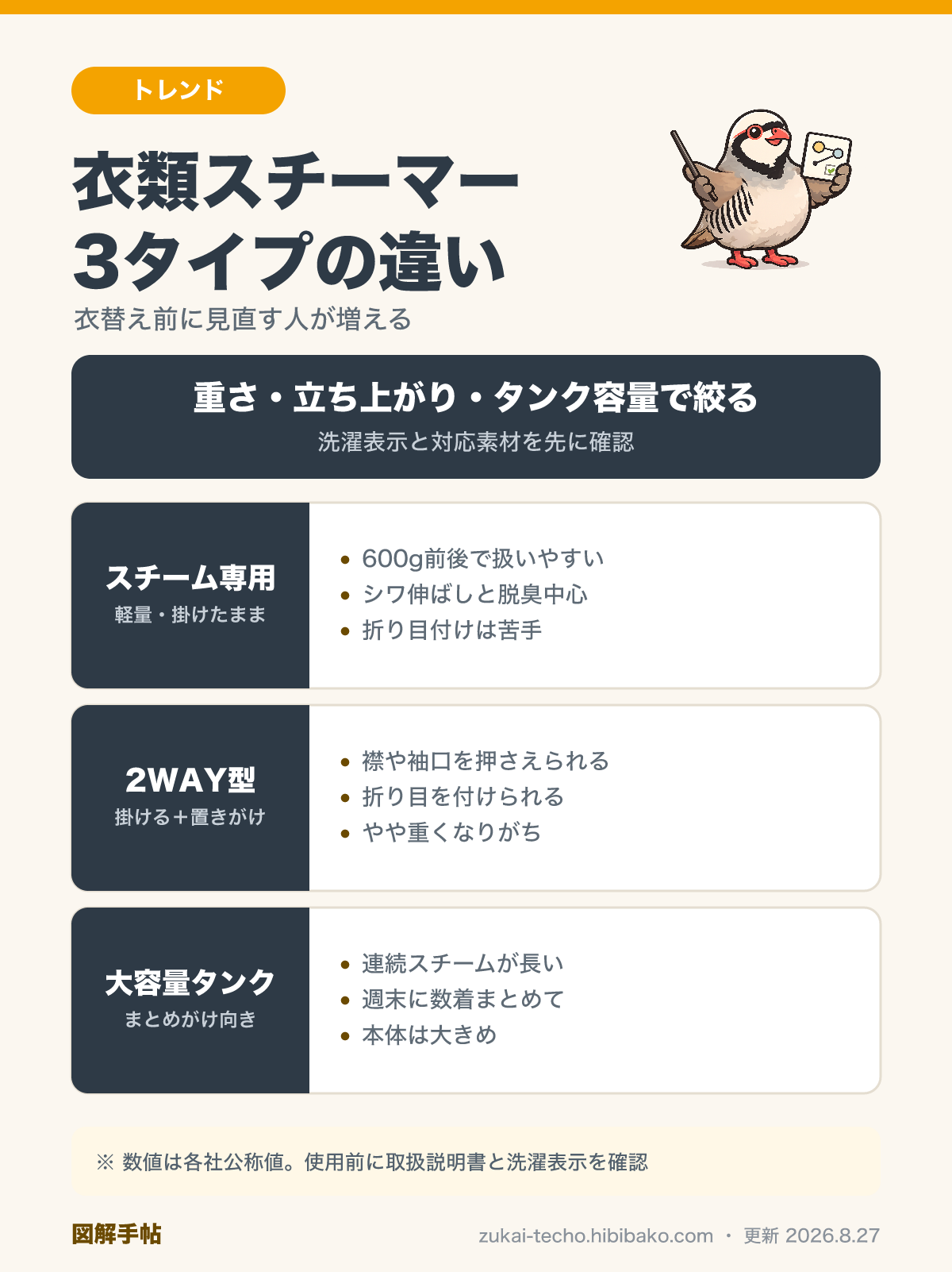 衣類スチーマー3タイプ比較図解：スチーム専用型・2WAY型・大容量タンク型の違いと選ぶ観点