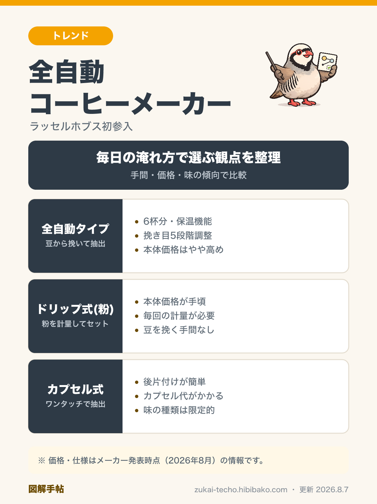全自動コーヒーメーカー・ドリップ式・カプセル式を比較した図解（手間・価格・味の傾向の違い）
