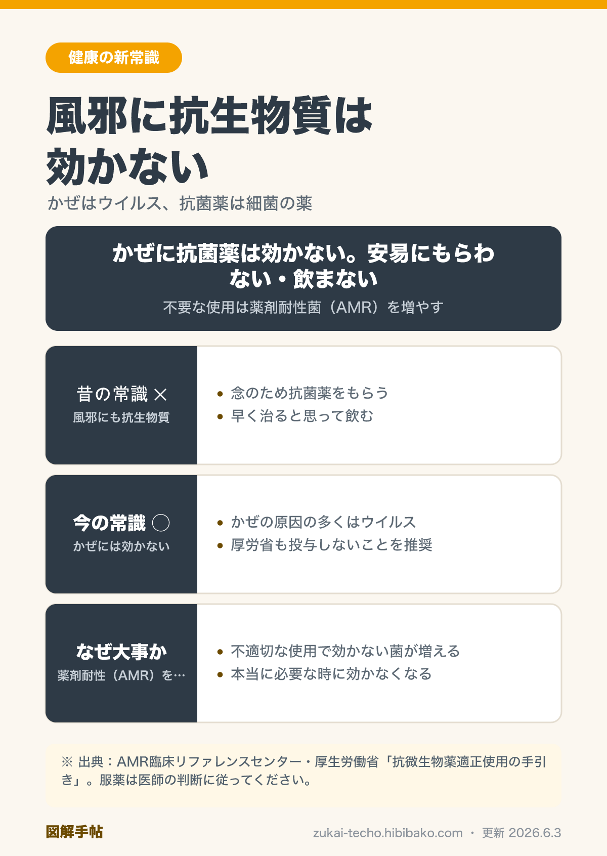 風邪に抗生物質は効かないという新常識を示した図解