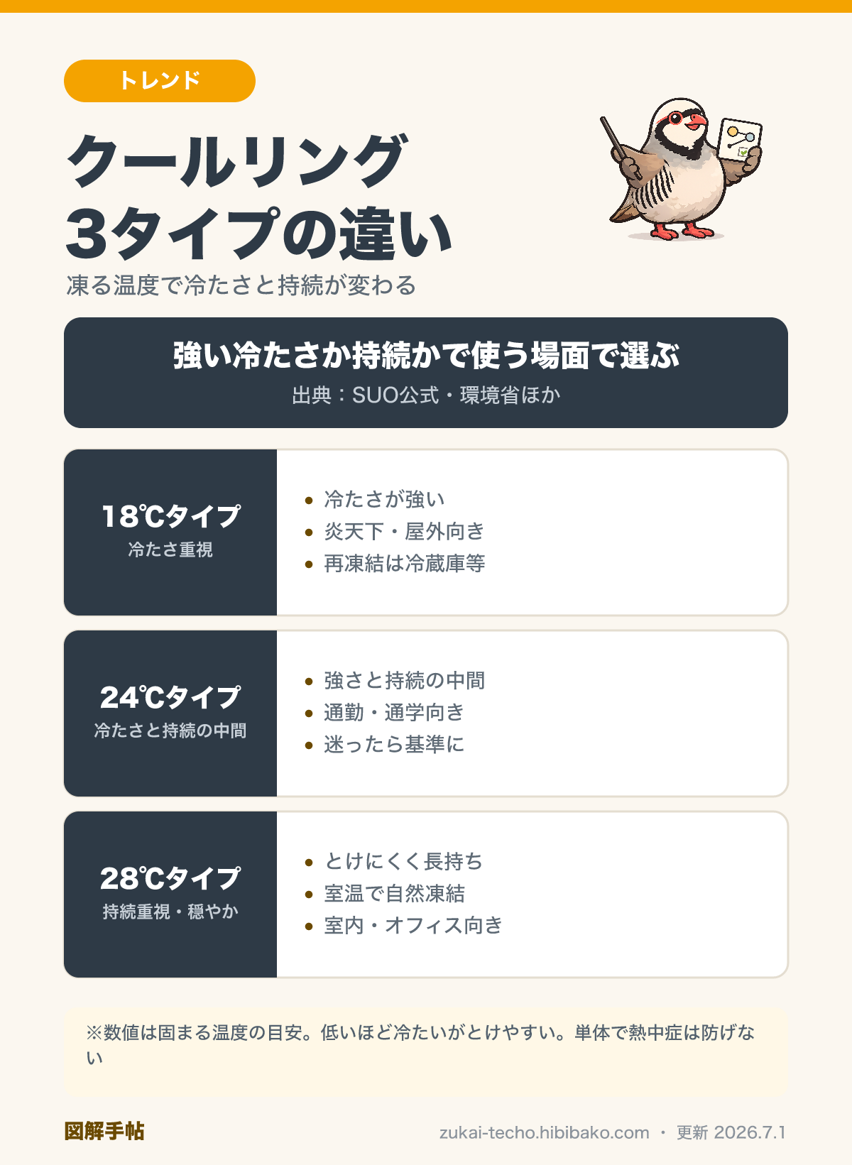 クールリング3タイプ比較図解：凍る温度18℃・24℃・28℃で冷たさと持続がどう変わるか