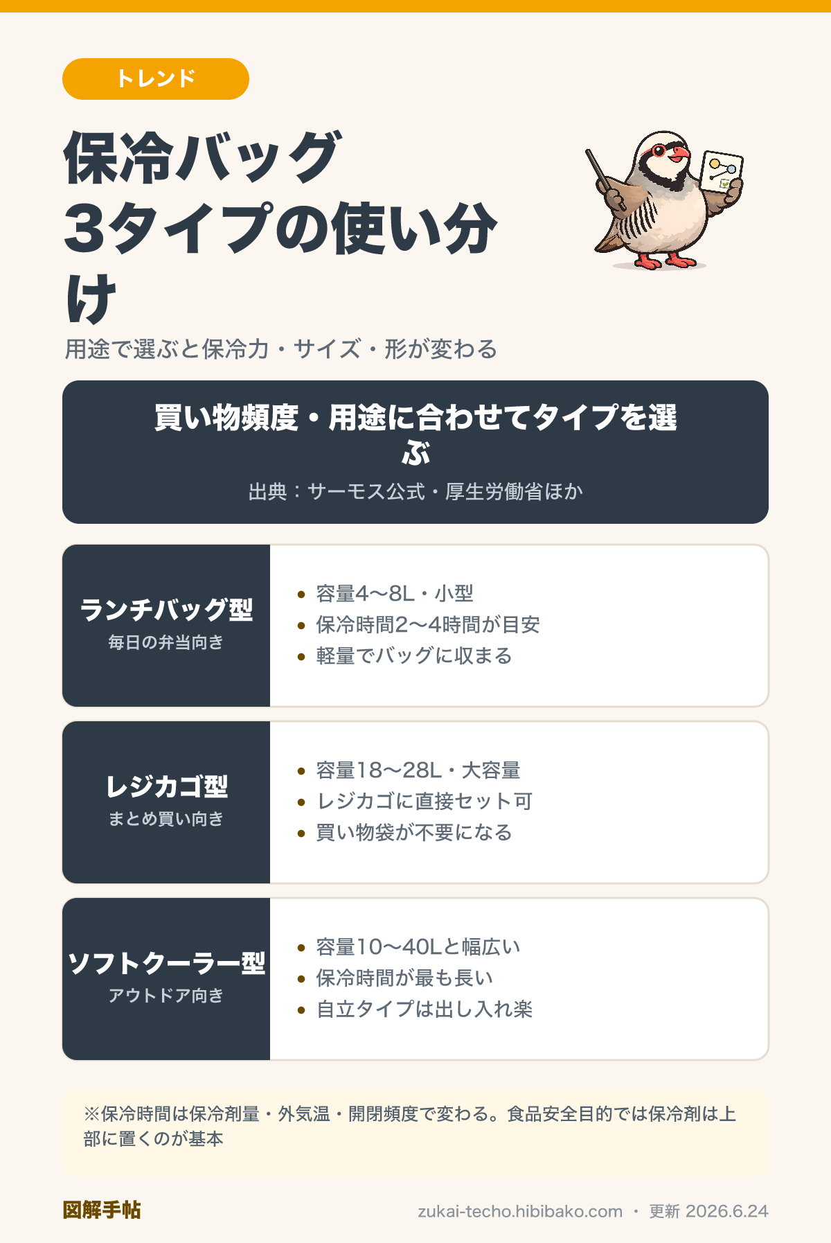保冷バッグ3タイプ（ランチバッグ・レジカゴ型・ソフトクーラー）の違いを示した図解