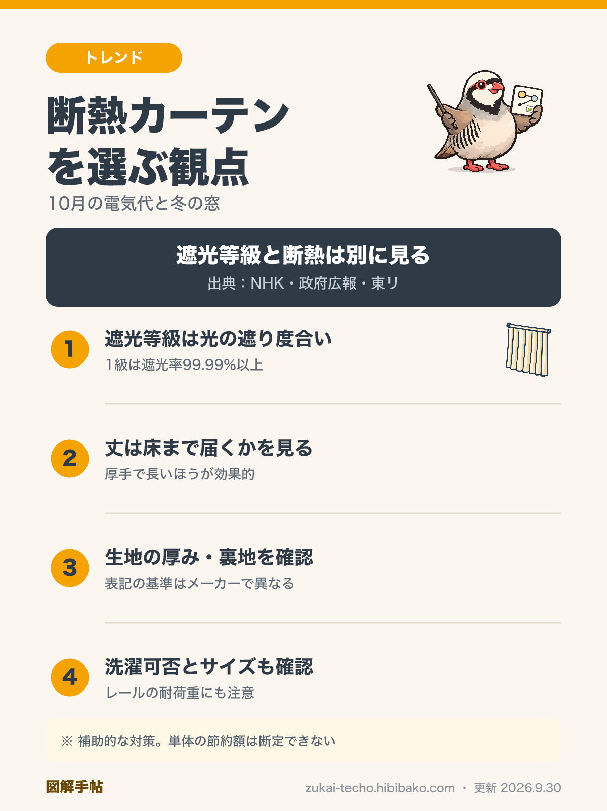 断熱・防寒カーテンを選ぶ4つの観点の図解：遮光等級は光の遮り度合い、丈は床まで届くか、生地の厚み・裏地、洗濯可否とサイズ
