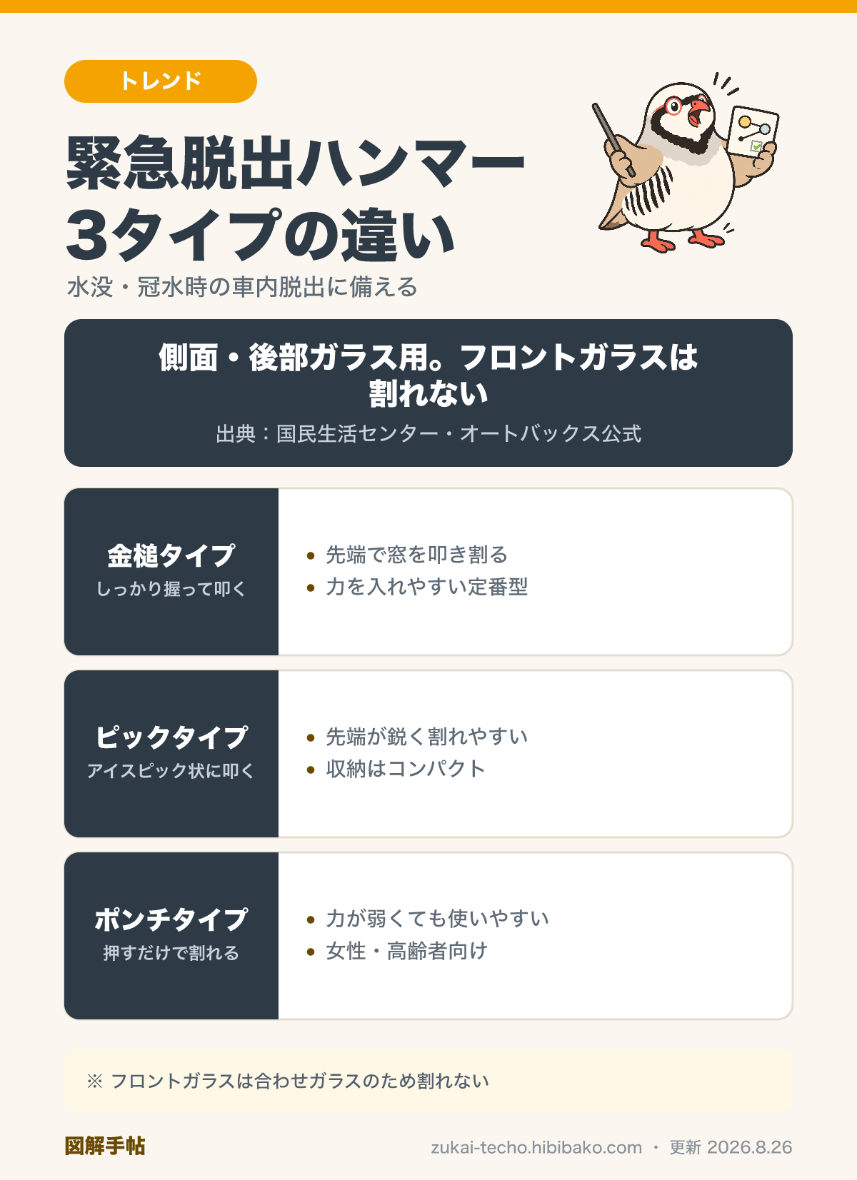 自動車用緊急脱出ハンマー3タイプ（金槌タイプ・ピックタイプ・ポンチタイプ）の違いを示した図解