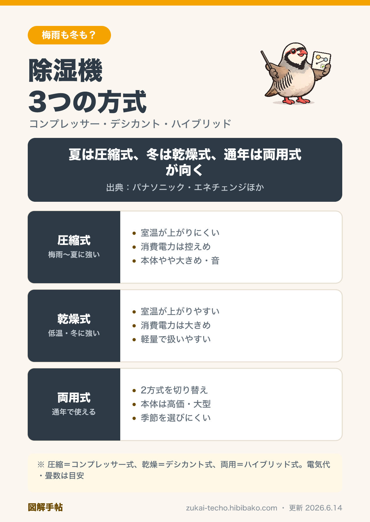除湿機の3方式（コンプレッサー式・デシカント式・ハイブリッド式）の特徴を比較した図解