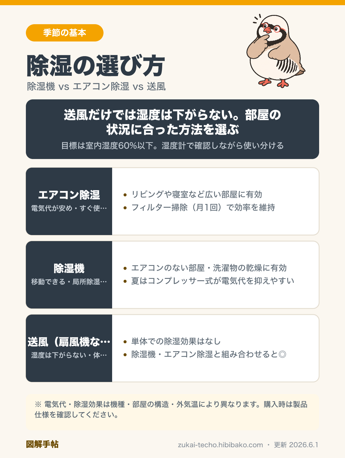 除湿機・エアコン除湿・送風の違いを比較した図解