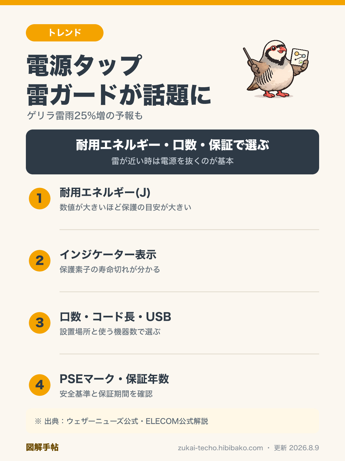 雷ガード電源タップを選ぶときに見る4つの観点を示した図解（耐用エネルギー・インジケーター・口数とコード長・PSEマークと保証）