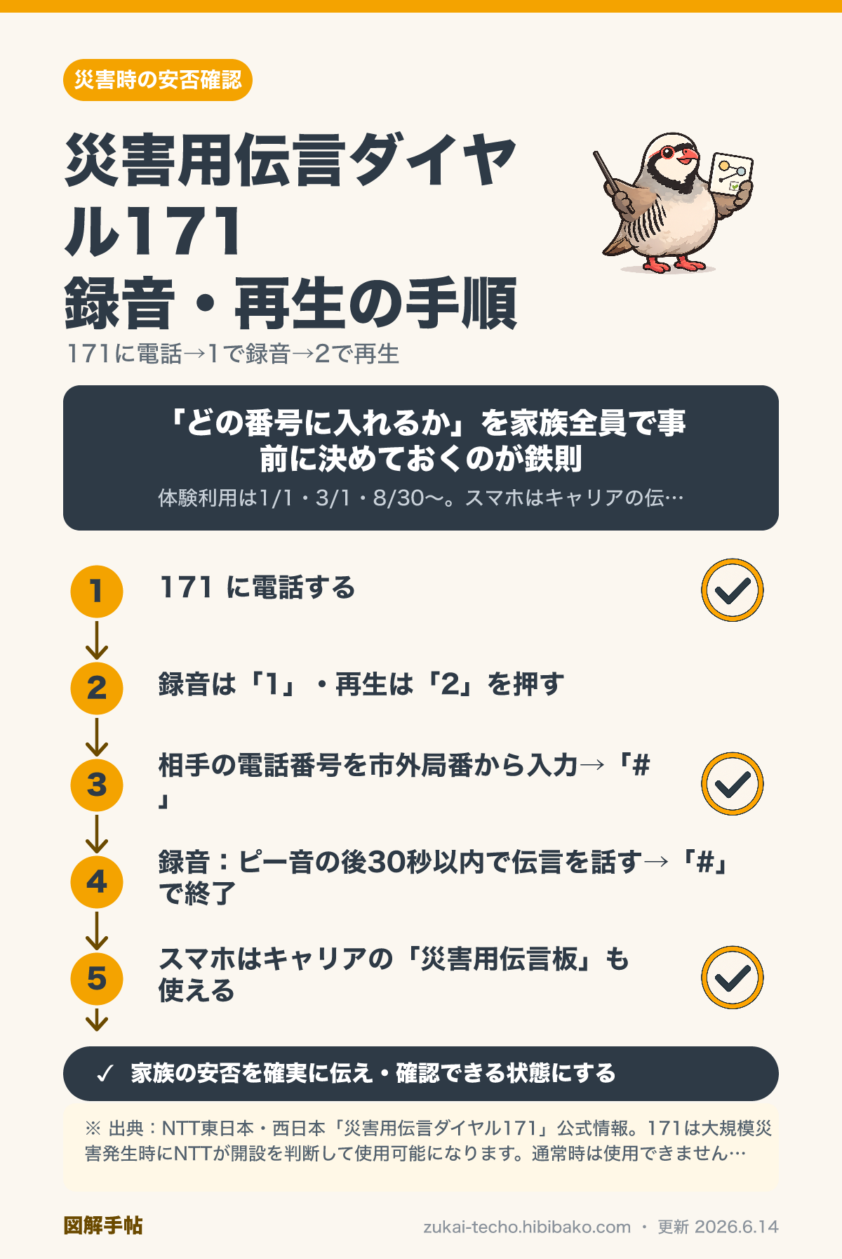 災害用伝言ダイヤル171の録音・再生手順を示した図解