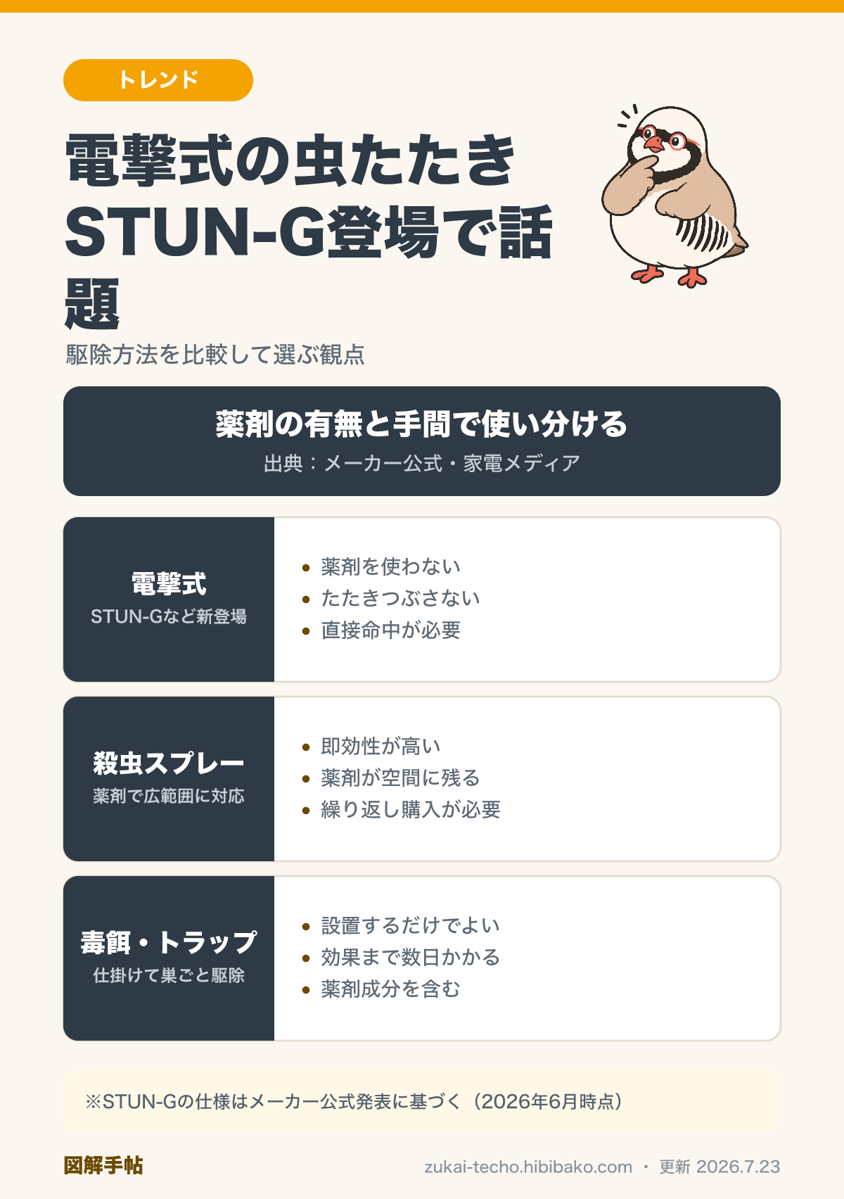 電撃式害虫たたきSTUN-Gと殺虫スプレー・毒餌の違いを比較した図解（薬剤の有無・即効性・手間）