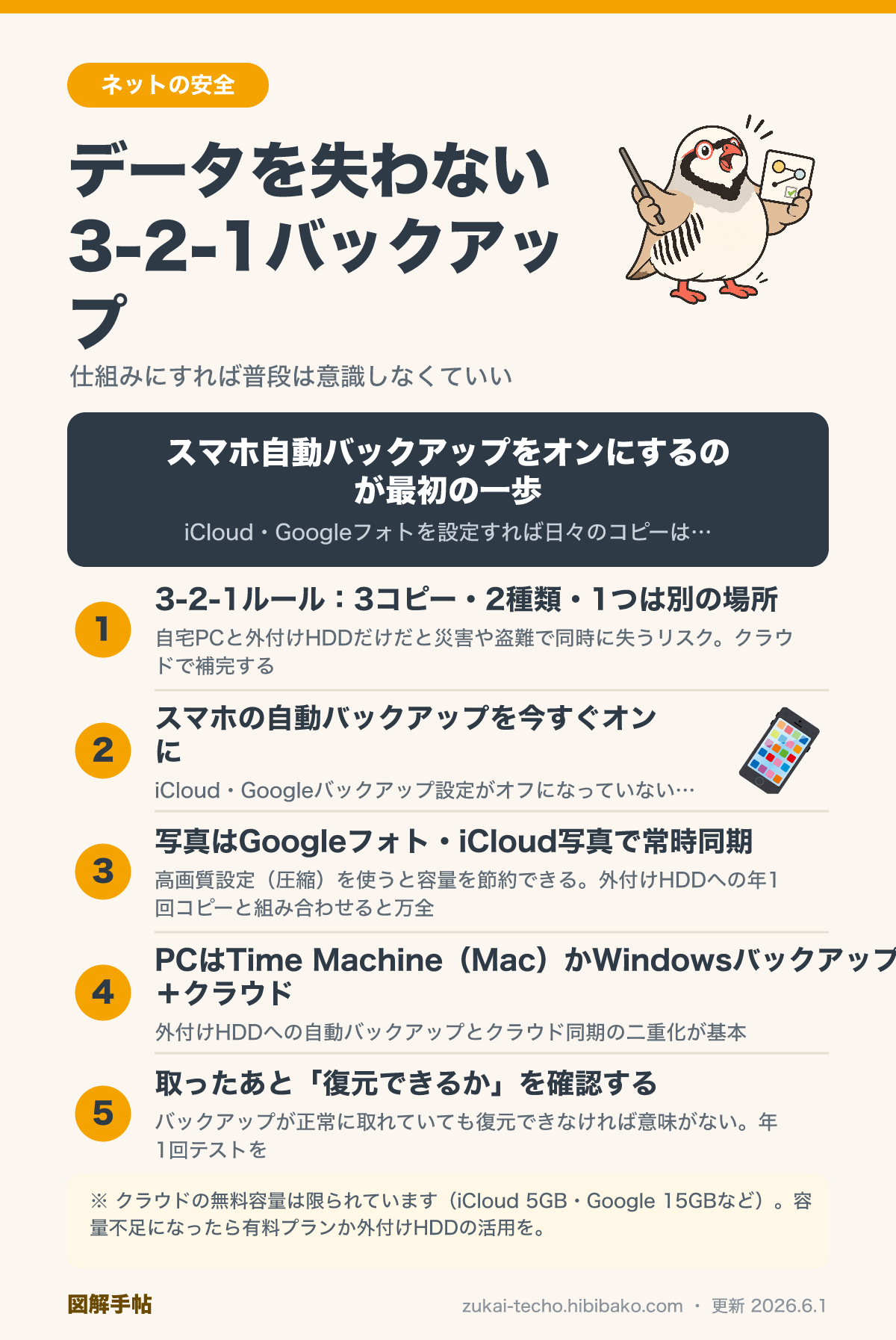 データバックアップの3-2-1ルール図解