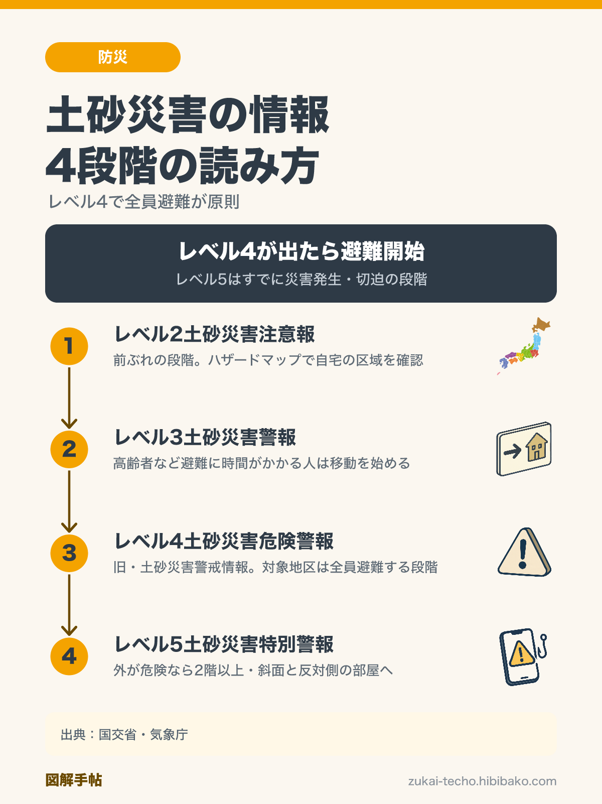 土砂災害の防災気象情報4段階——レベル2土砂災害注意報・レベル3土砂災害警報・レベル4土砂災害危険警報・レベル5土砂災害特別警報のそれぞれで取るべき行動を示した図解