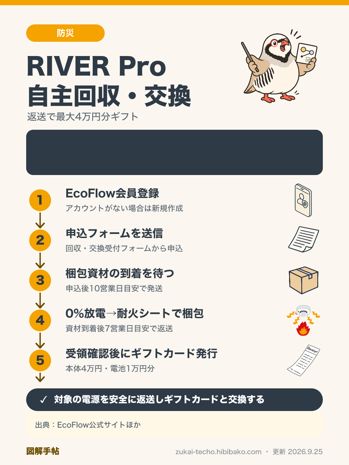 EcoFlow RIVER Proの自主回収・交換プログラムの手続き5ステップ（会員登録・申込・梱包資材待ち・放電と梱包・ギフトカード発行）を示した図解