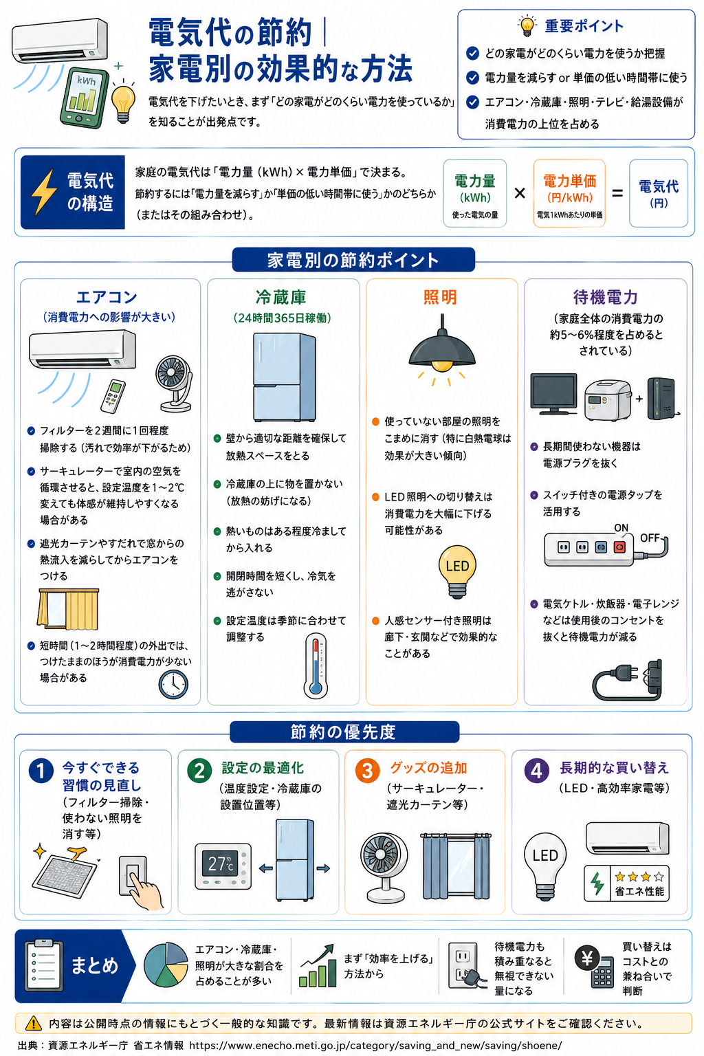 家電別の電気代節約ポイントを示した図解