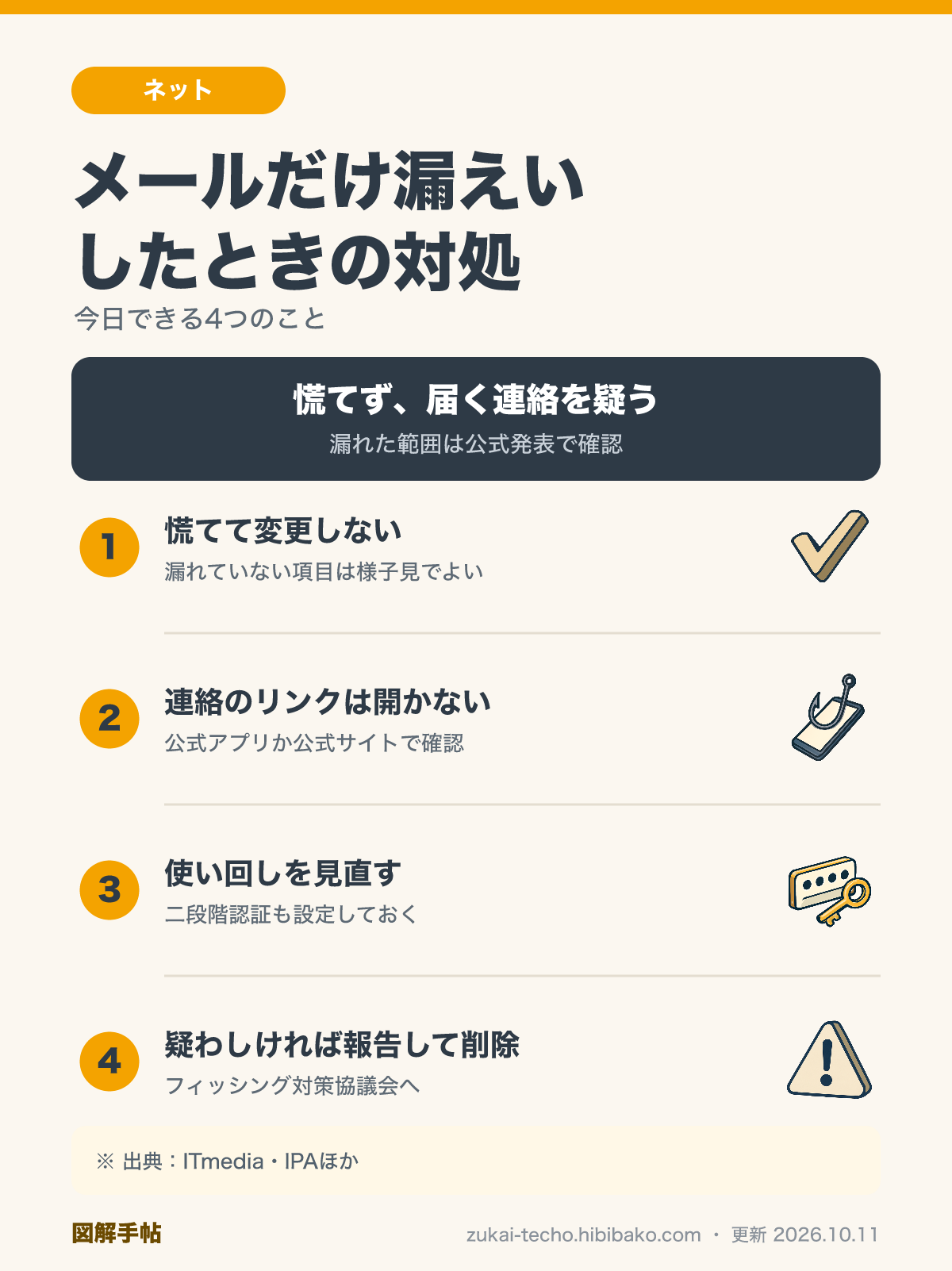 メールアドレスだけが漏えいしたときの4つの対処（慌てて変更しない・知らない連絡は開かない・使い回しを見直す・疑わしい連絡は報告）を示した図解