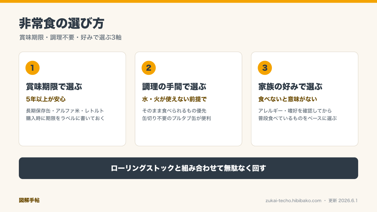 非常食の選び方3軸（賞味期限・調理の手間・家族の好み）の図解