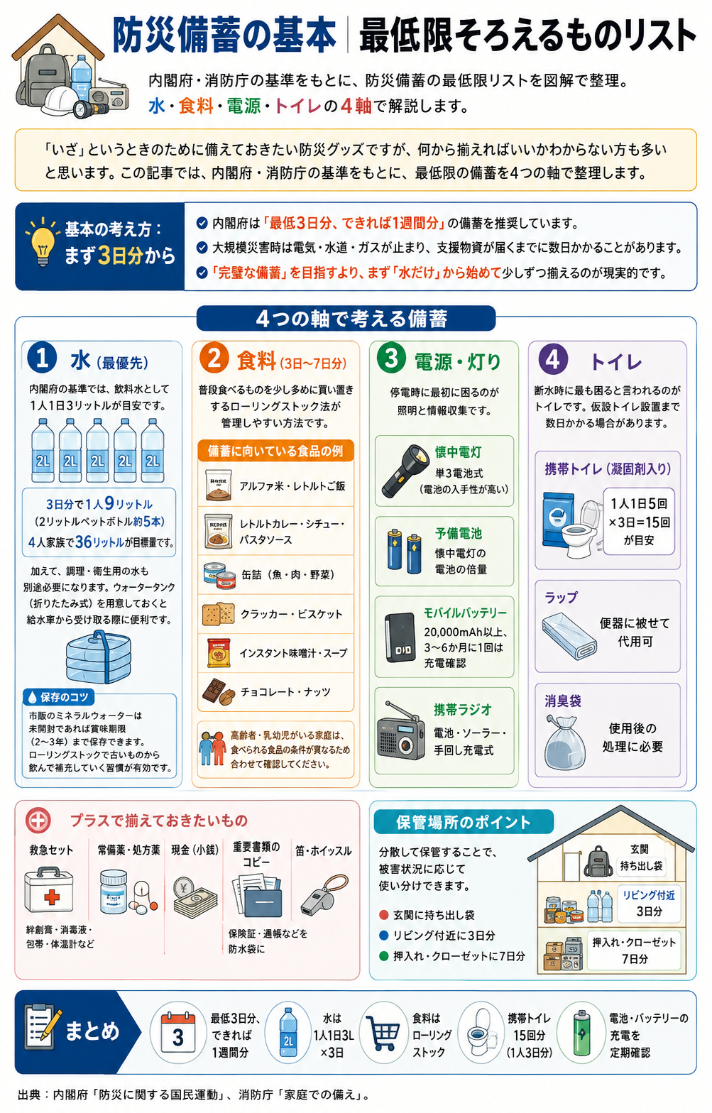 防災備蓄の基本を4軸（水・食料・電源・灯り・トイレ）のパネルで図解。各項目にイラストアイコン付き