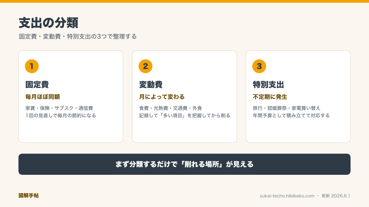 支出の分類（固定費・変動費・特別支出）の図解