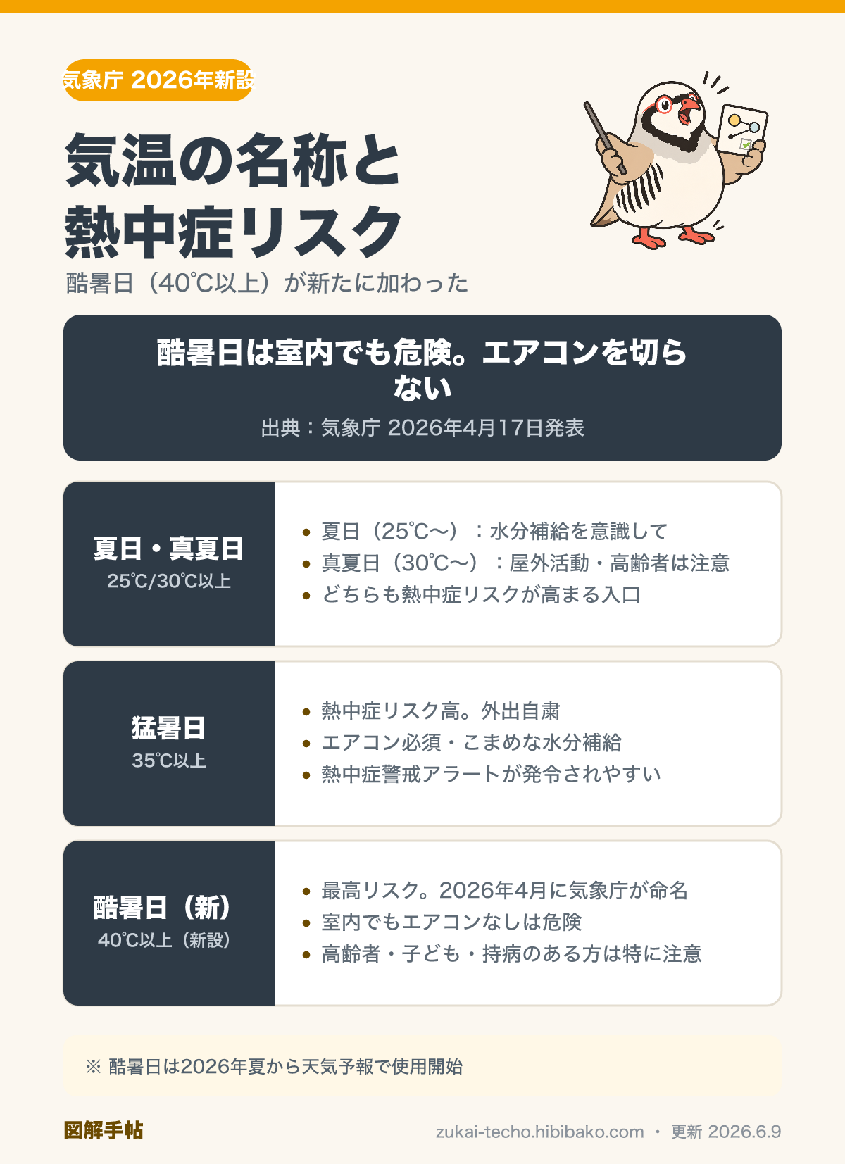 酷暑日・猛暑日・真夏日の気温区分と備えのポイントを示した図解