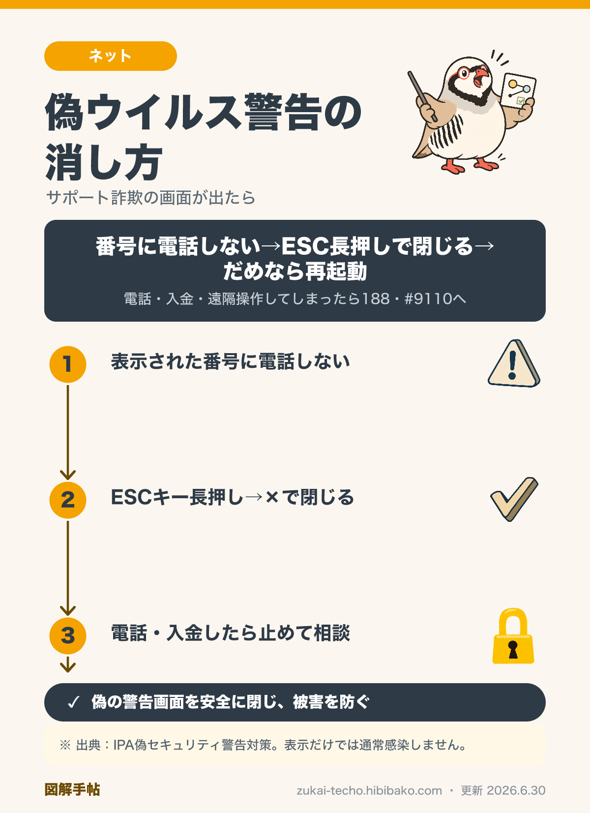 サポート詐欺の偽セキュリティ警告が出たときの対処（表示番号に電話しない→ESC長押しで全画面解除→×で閉じる/タスク終了/再起動→電話・入金してしまったら188・#9110）を示した図解