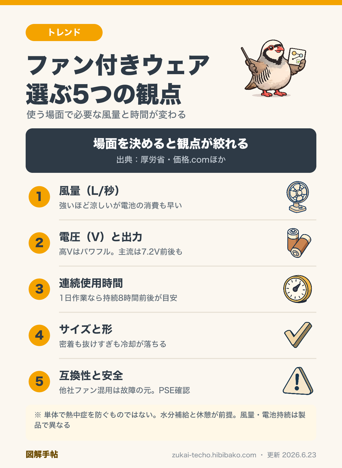 ファン付きウェア（空調服）を選ぶときに見る5つの観点（風量・電圧・連続時間・サイズ・互換性）を示した図解