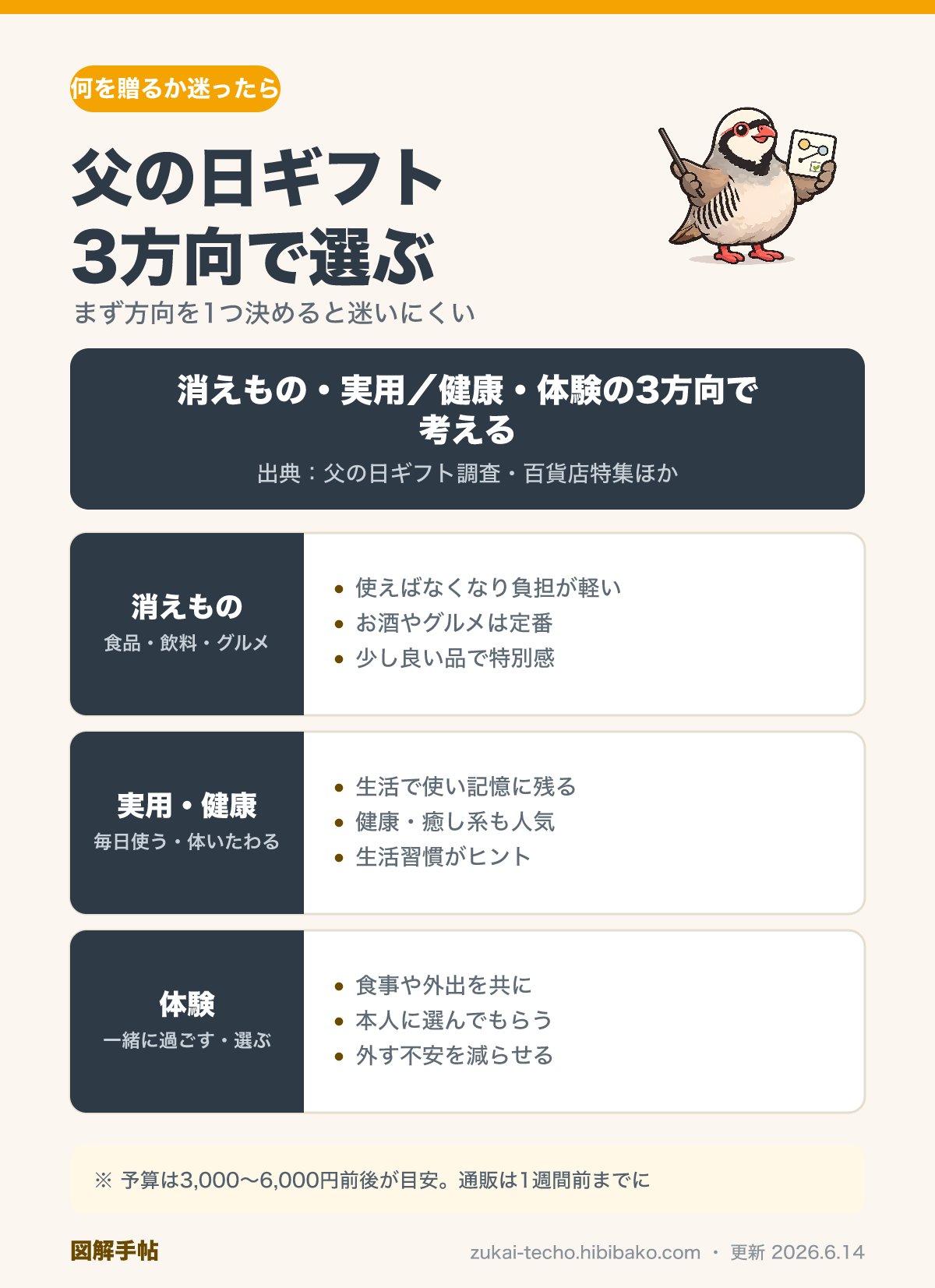 父の日のギフトを3方向（消えもの・実用／健康・体験）で選ぶ図解