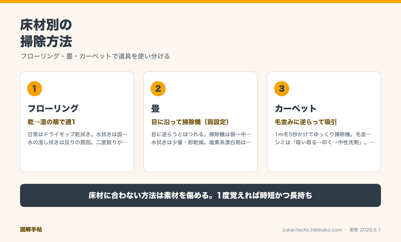 床材別（フローリング・畳・カーペット）の掃除方法の図解