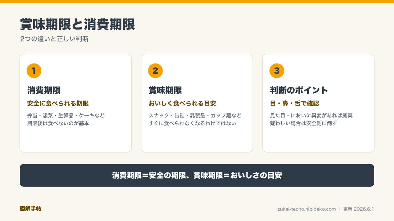 賞味期限と消費期限の違いと正しい判断基準の図解