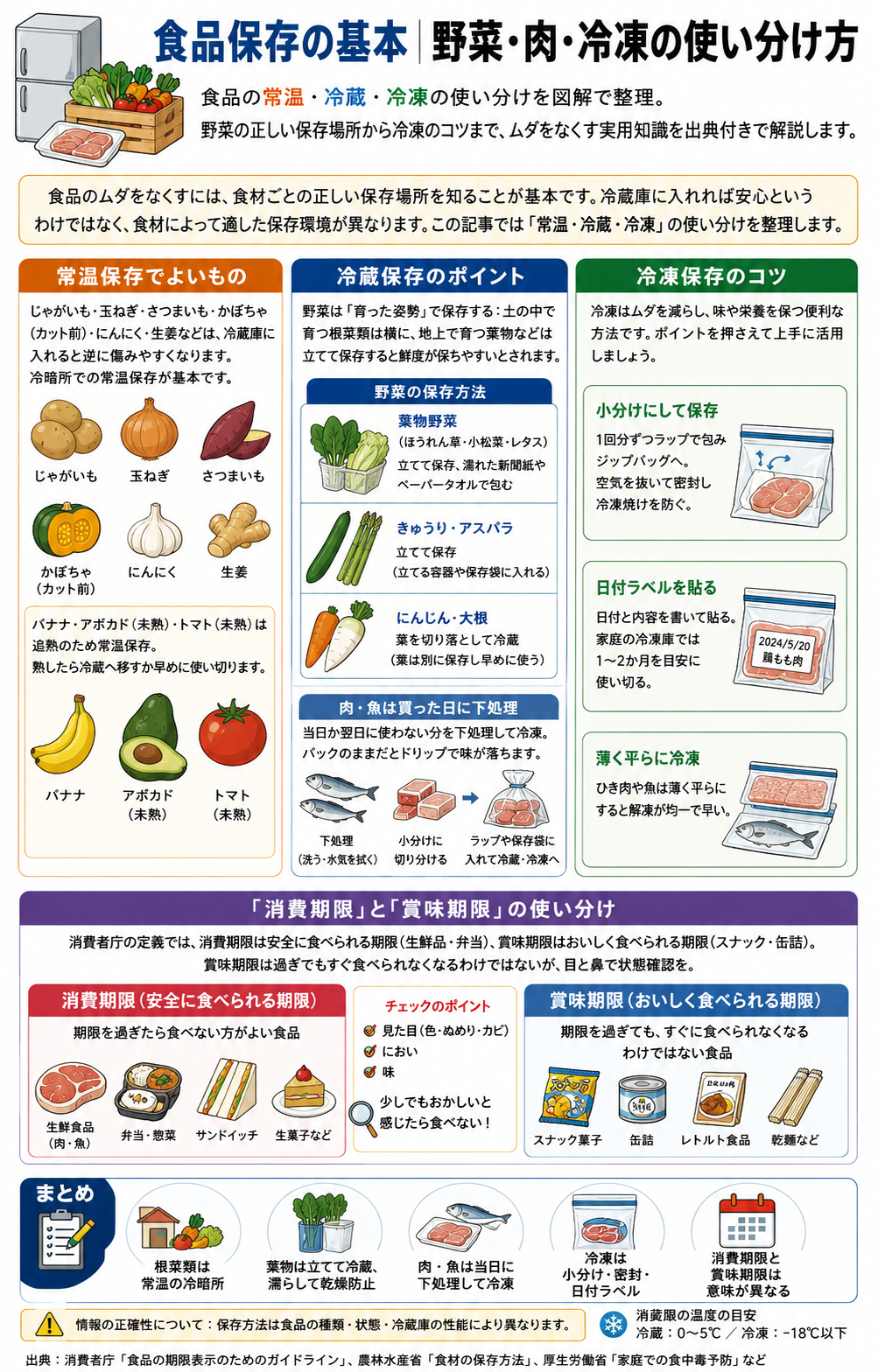 食品保存の使い分け5つのコツ（常温・冷蔵・冷凍）を示した図解
