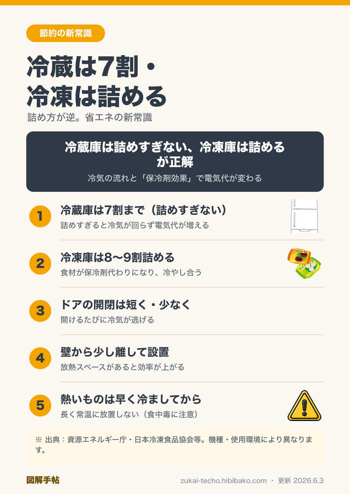 冷蔵は7割・冷凍は詰めるという省エネの新常識を示した図解