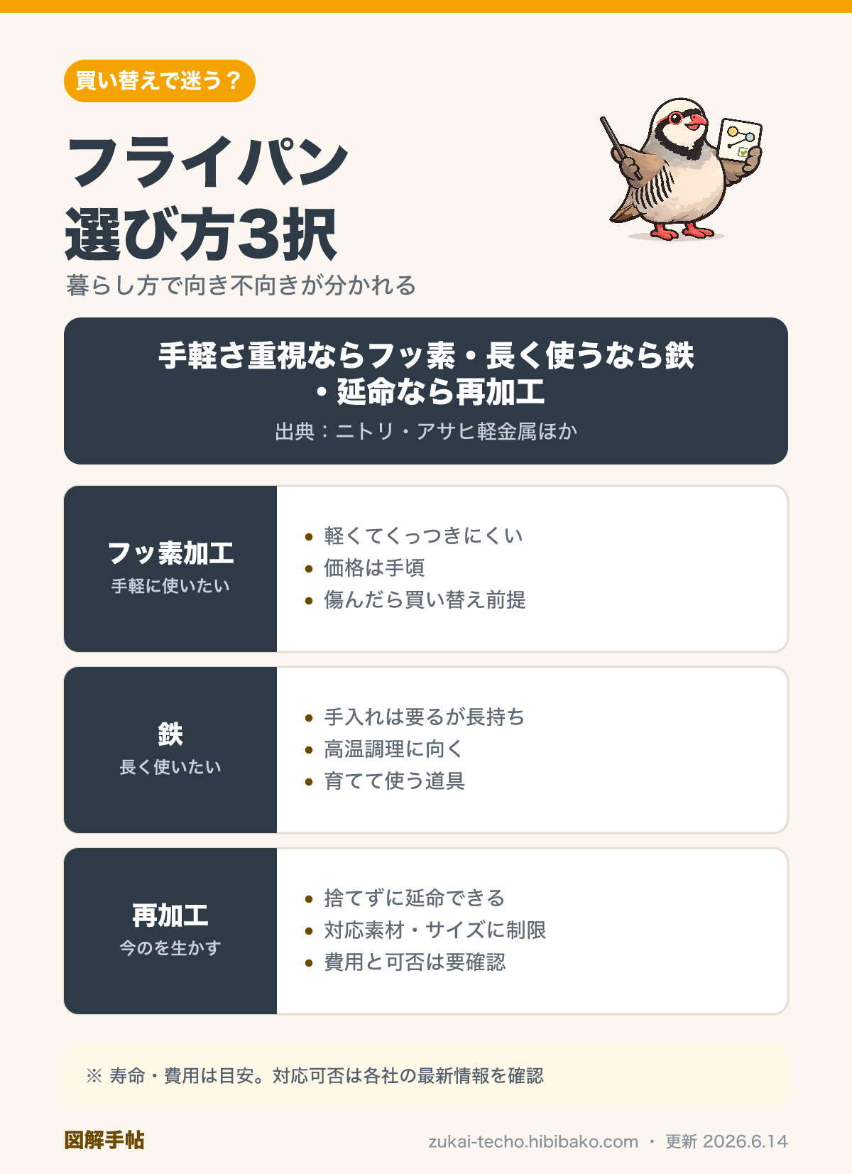 フライパンの選び方をフッ素加工・鉄・再加工の3択で比較した図解