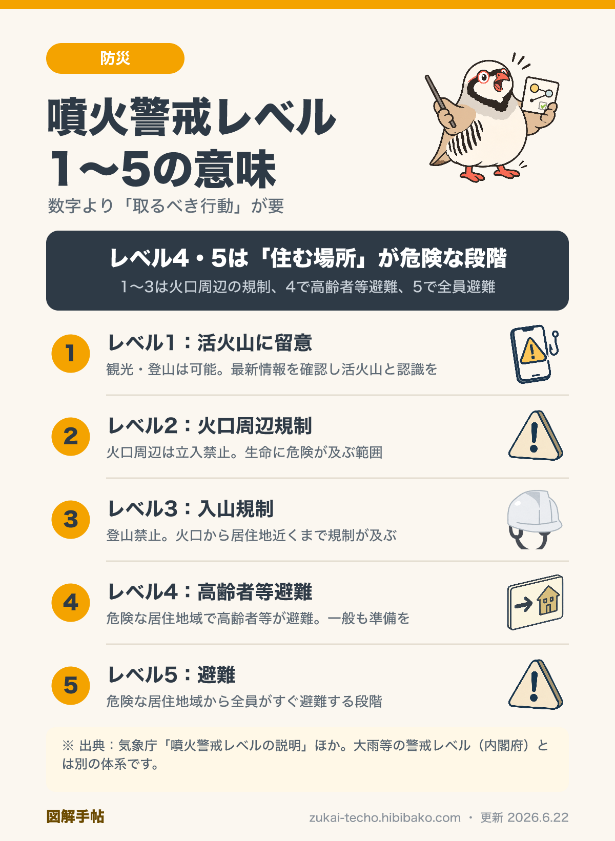 噴火警戒レベル1〜5の意味と取るべき行動の図解