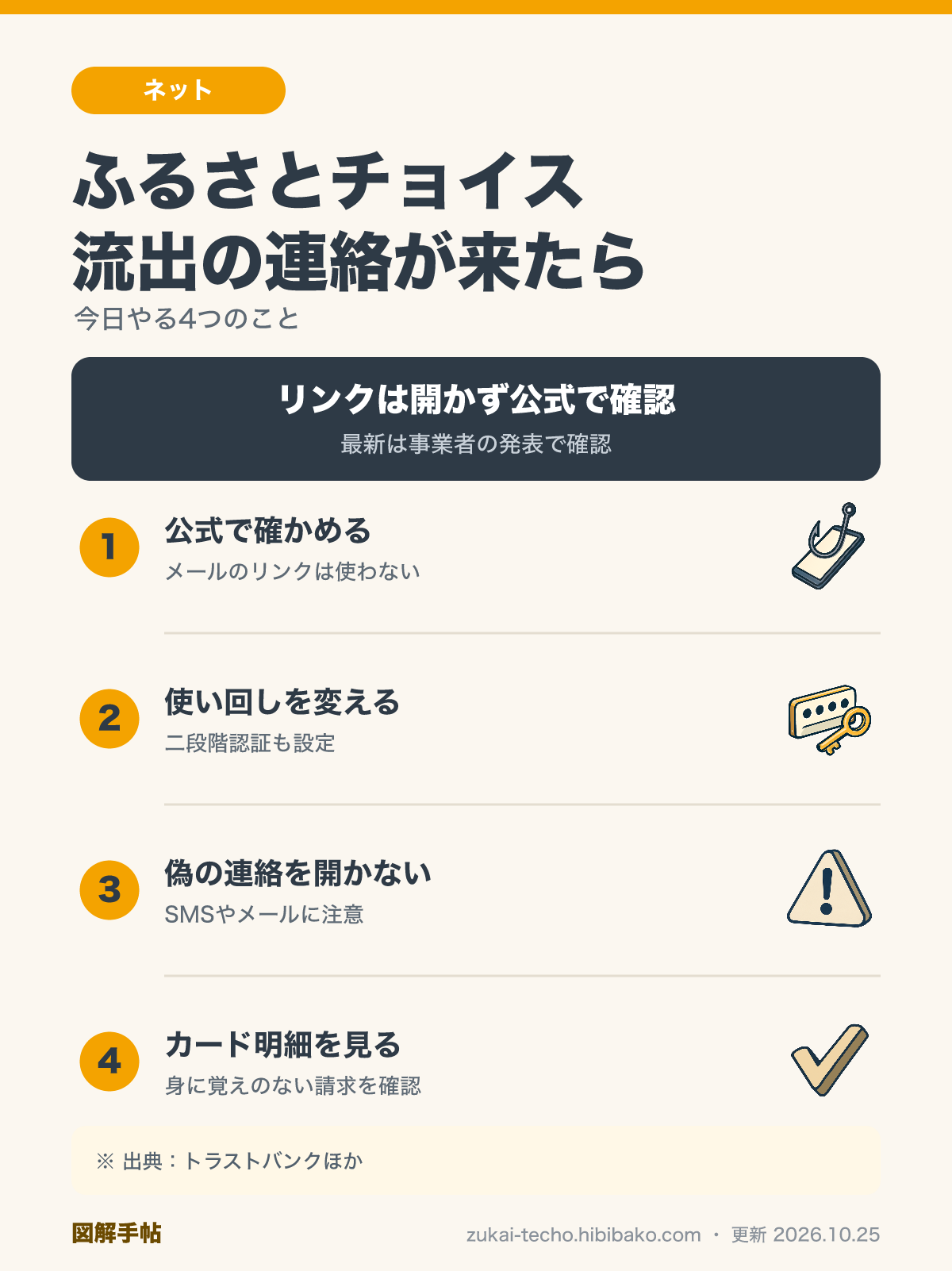 ふるさとチョイスの情報流出の連絡が来たときの4つの行動（公式で確かめる・使い回しを変える・リンクは開かない・カード明細を見る）を示した図解