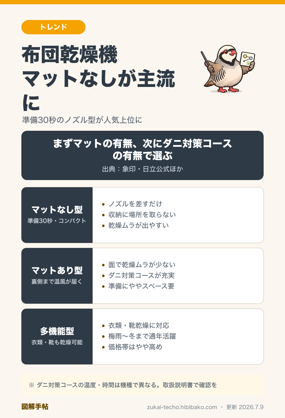 布団乾燥機3タイプ比較図解：マットなし型・マットあり型・多機能型の違いと選ぶ観点